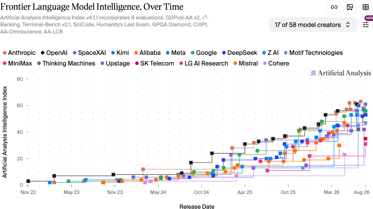 Artificial Analysis: frontier intelligence index over time by release date