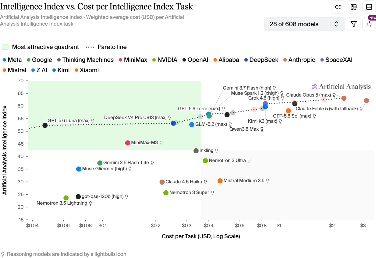 Artificial Analysis scatter: intelligence index versus price per million tokens