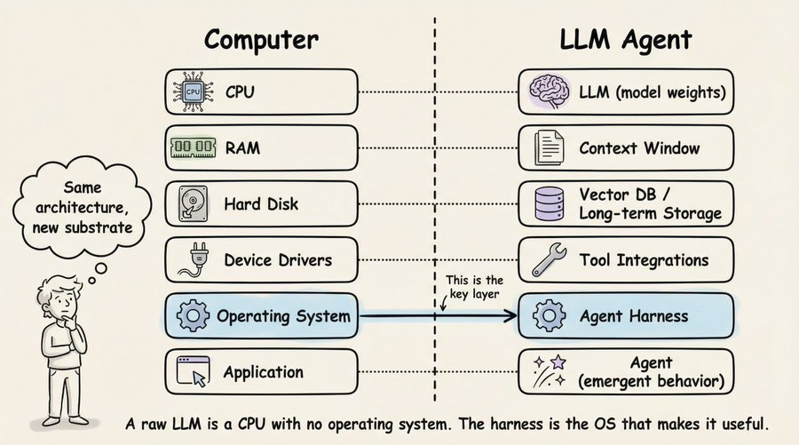 Diagram mapping computer components to LLM agent components: CPU to model weights, RAM to context window, operating system to agent harness