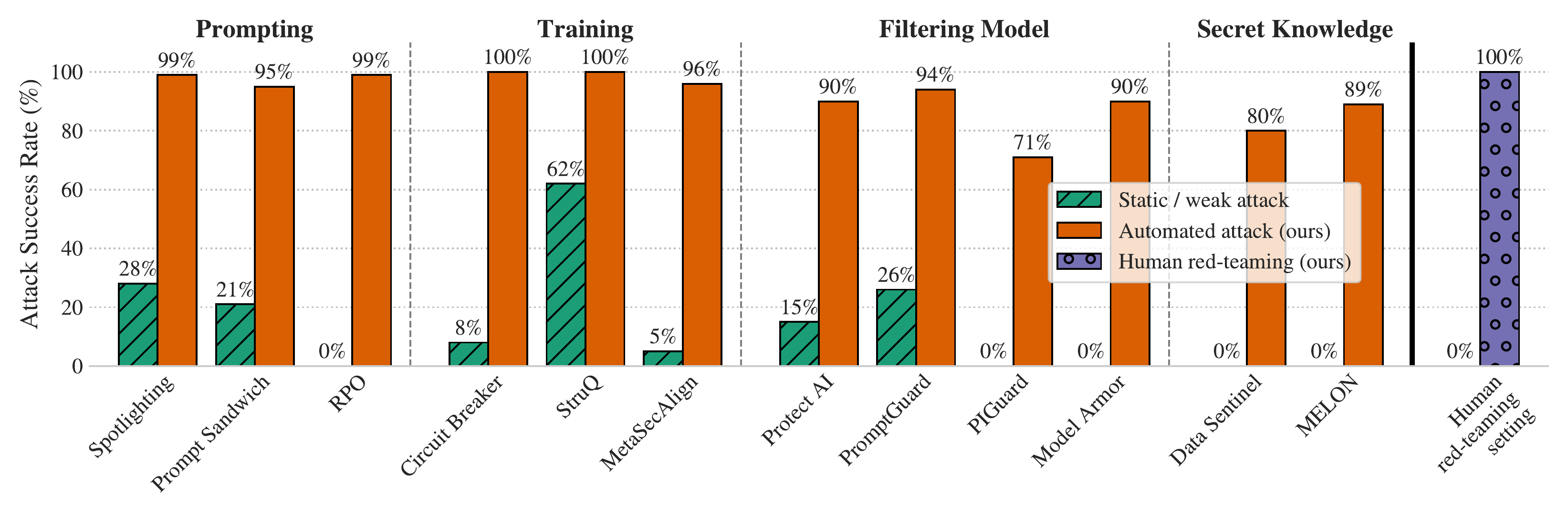 Chart: twelve published defences show near-zero attack success against static attacks but 90 to 100 percent under adaptive attack