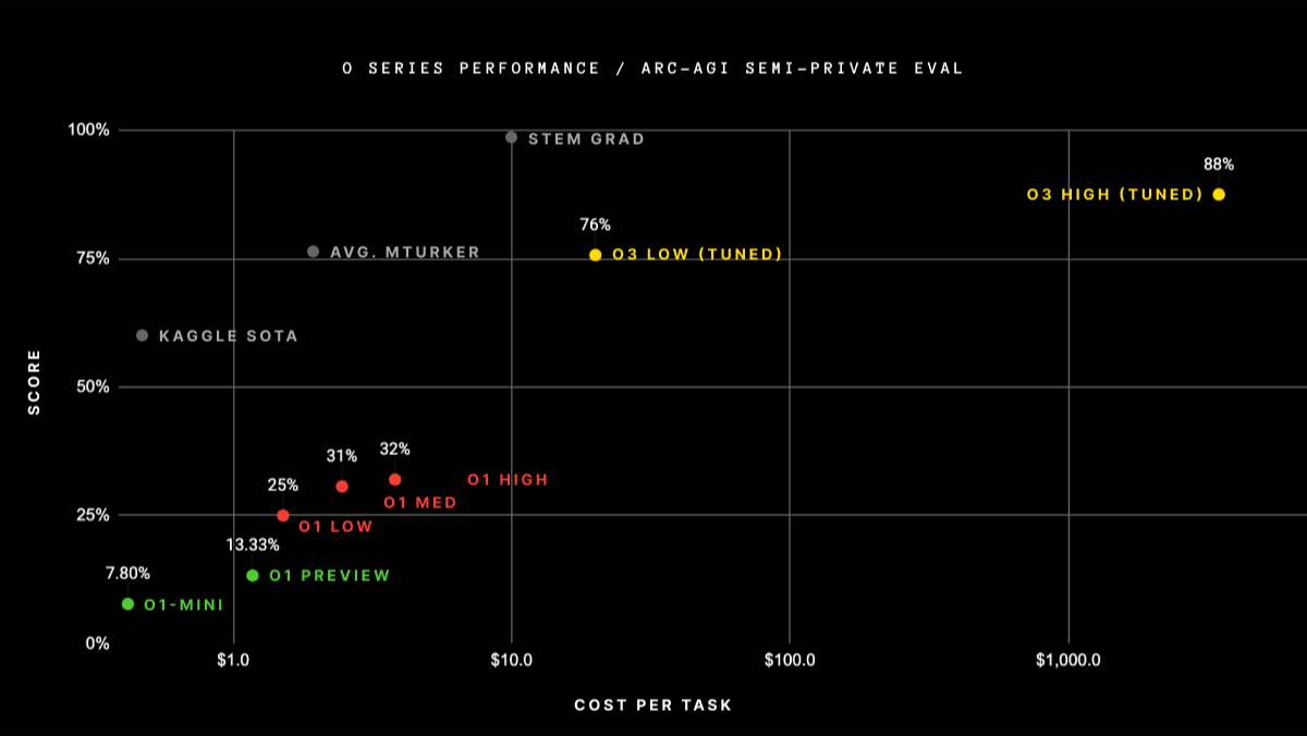ARC Prize chart: o-series score versus cost per task