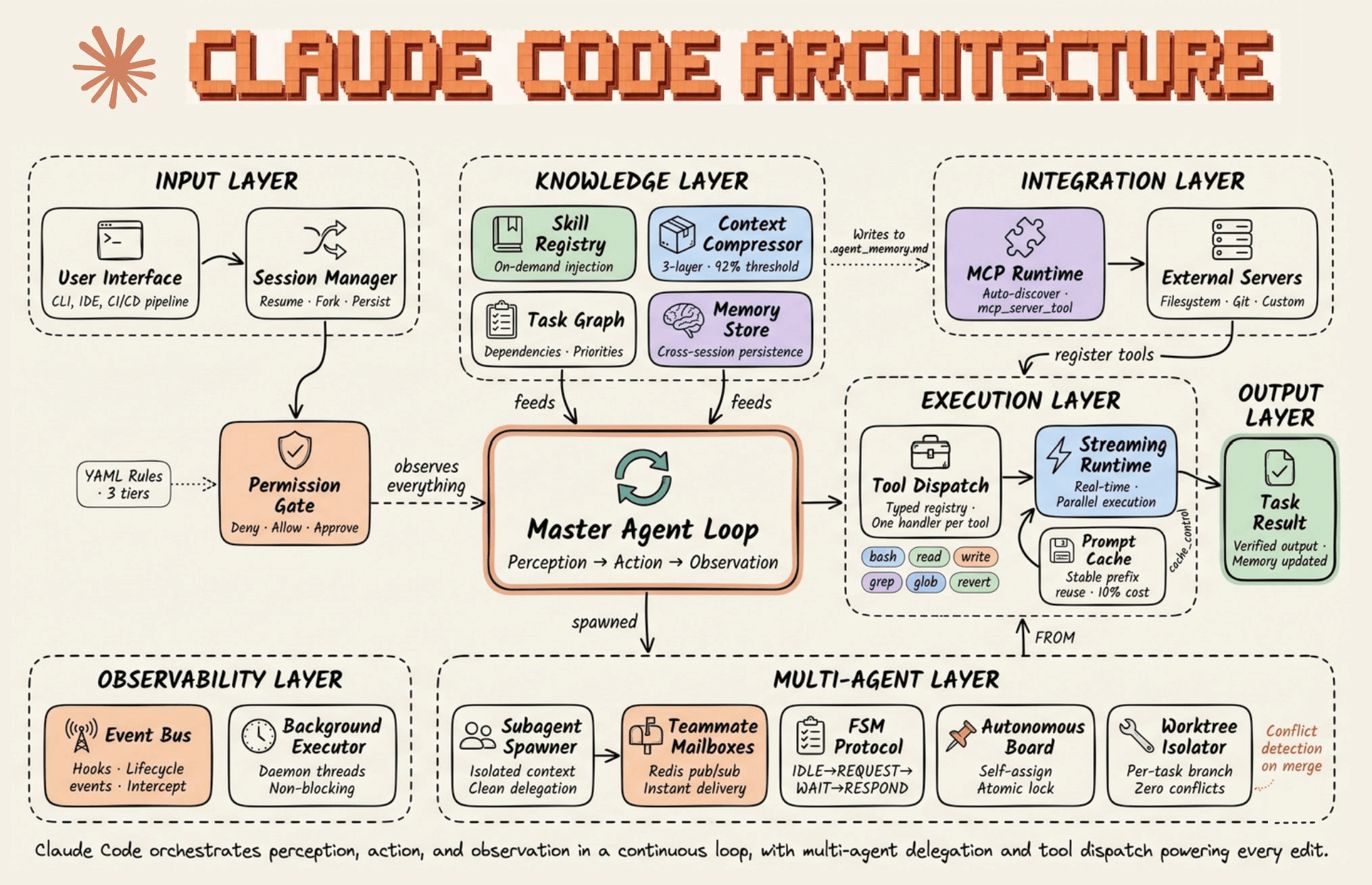 Community diagram of a coding agent architecture: input, knowledge, integration, execution, observability and multi-agent layers around a master agent loop