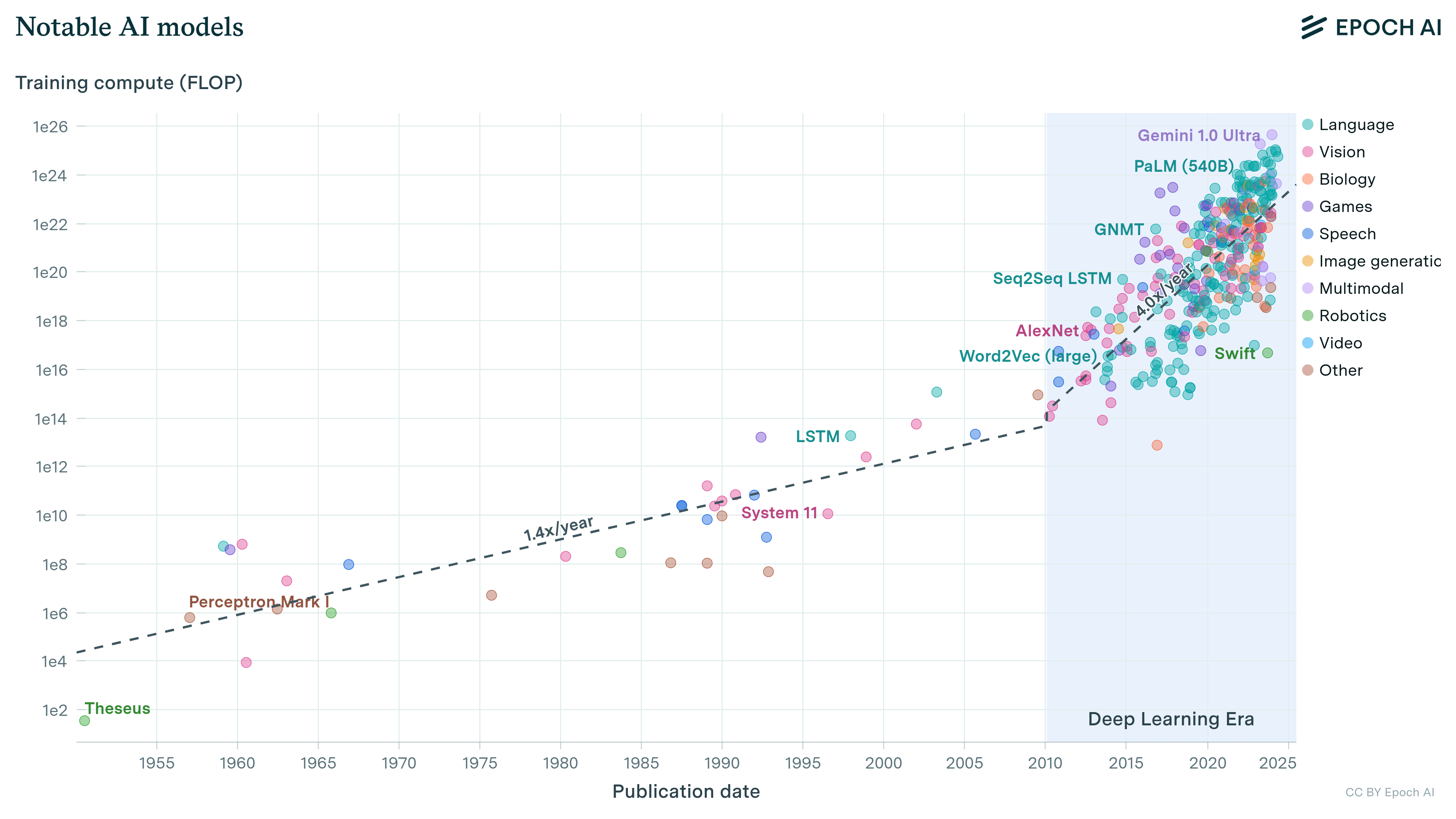 Epoch AI chart: training compute of notable AI models from 1950 to 2025 on a log scale, growing 1.4x per year until 2010 and 4.0x per year after