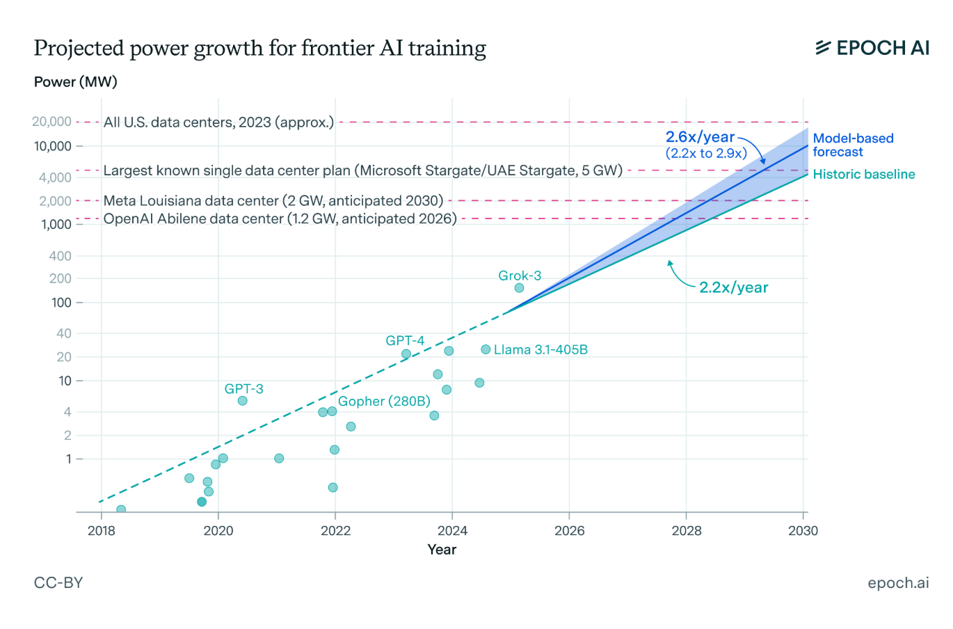 Epoch AI: projected power growth for frontier AI training, 2.2-2.6x per year to 2030