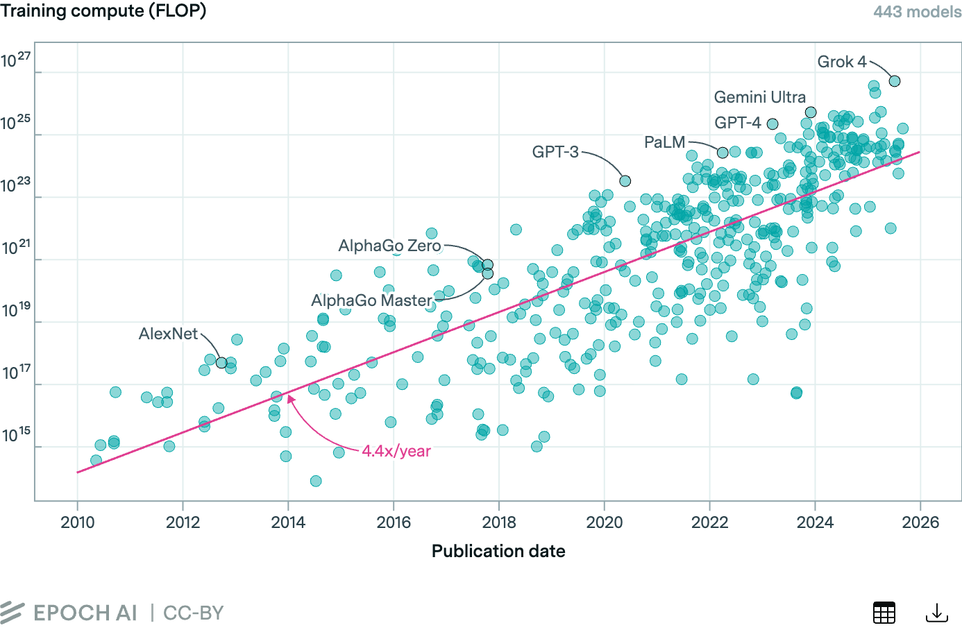 Epoch AI chart: training compute of notable AI models over time