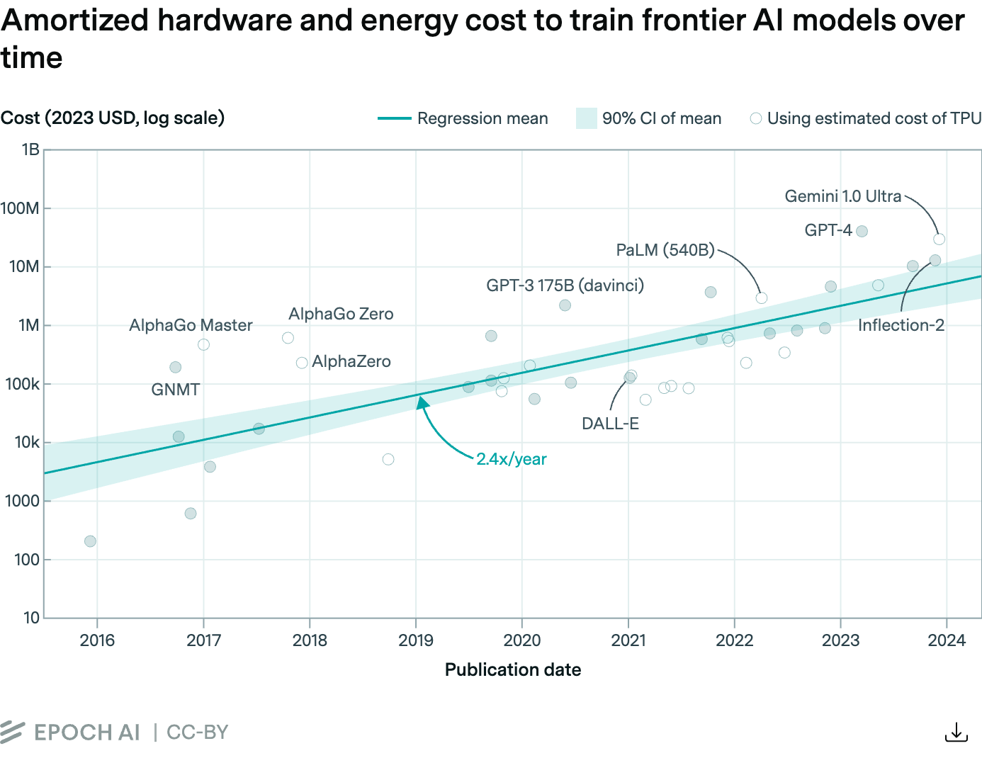 Epoch AI chart: cost of frontier AI training runs over time