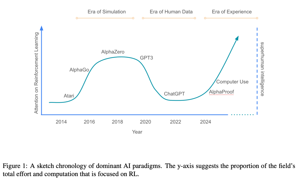 Silver and Sutton: the era of simulation, the era of human data, and the era of experience