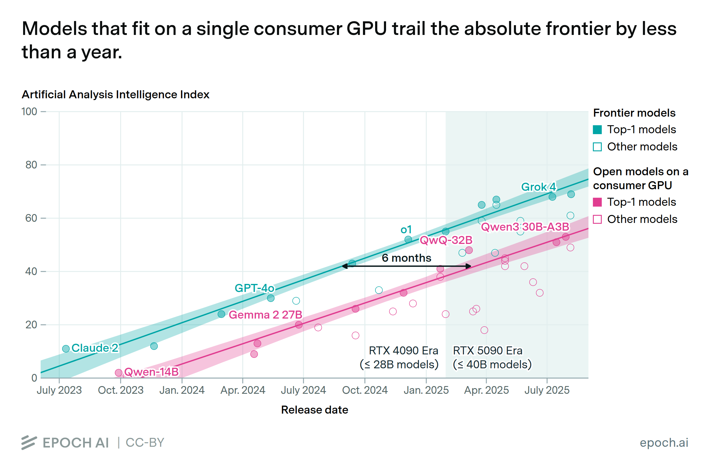 Epoch AI chart: models that fit on a single consumer GPU trail the absolute frontier by less than a year