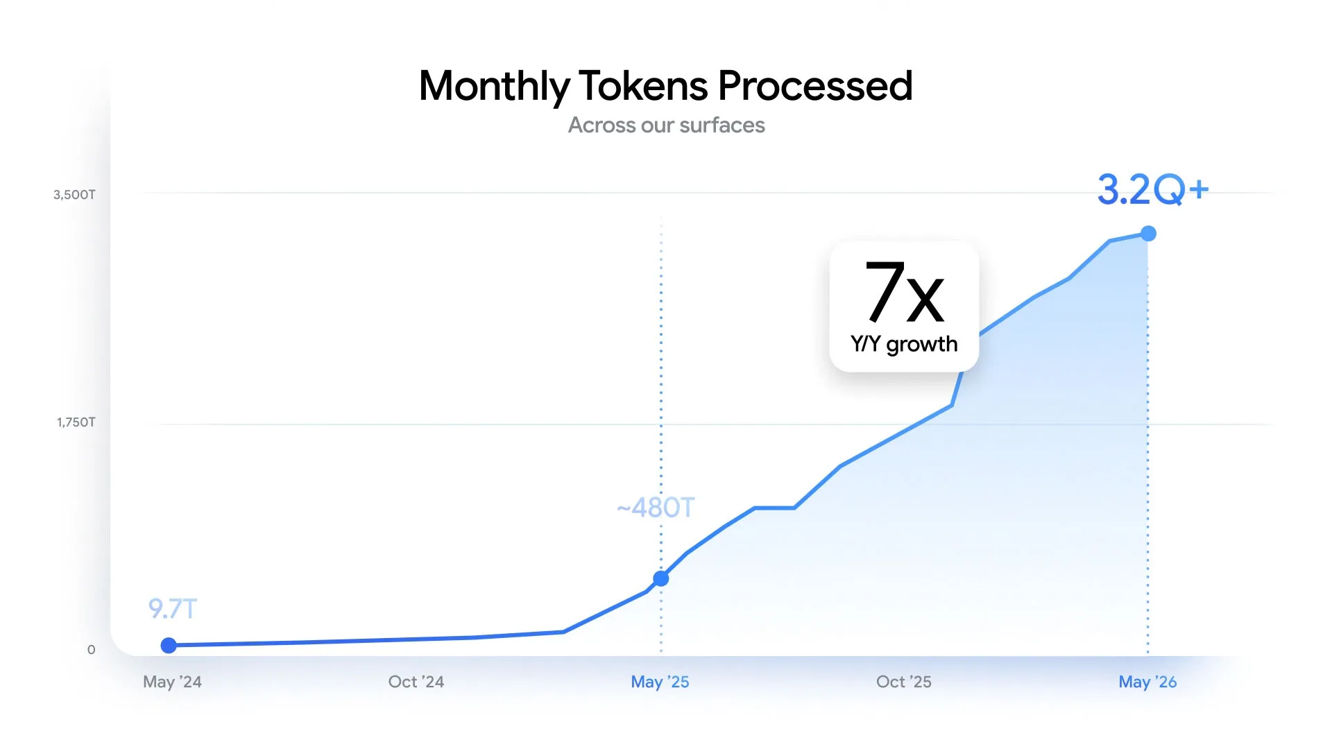Chart: Google monthly tokens processed, 9.7 trillion to 3.2 quadrillion