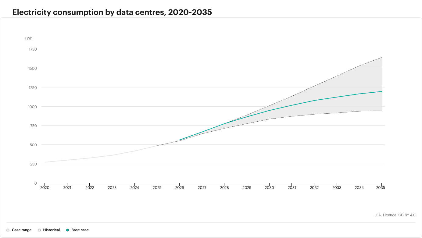 IEA chart: global data centre electricity consumption heading toward 945 TWh by 2030