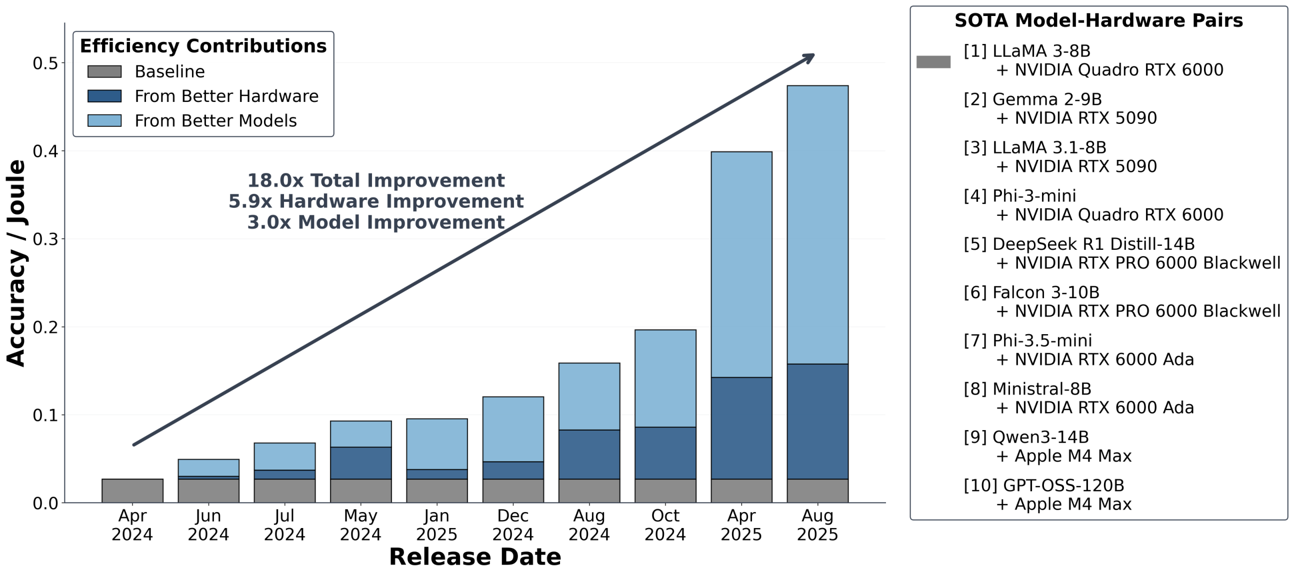 Intelligence per Watt paper figure: accuracy per joule rising 18x in 16 months, decomposed into hardware and model improvements