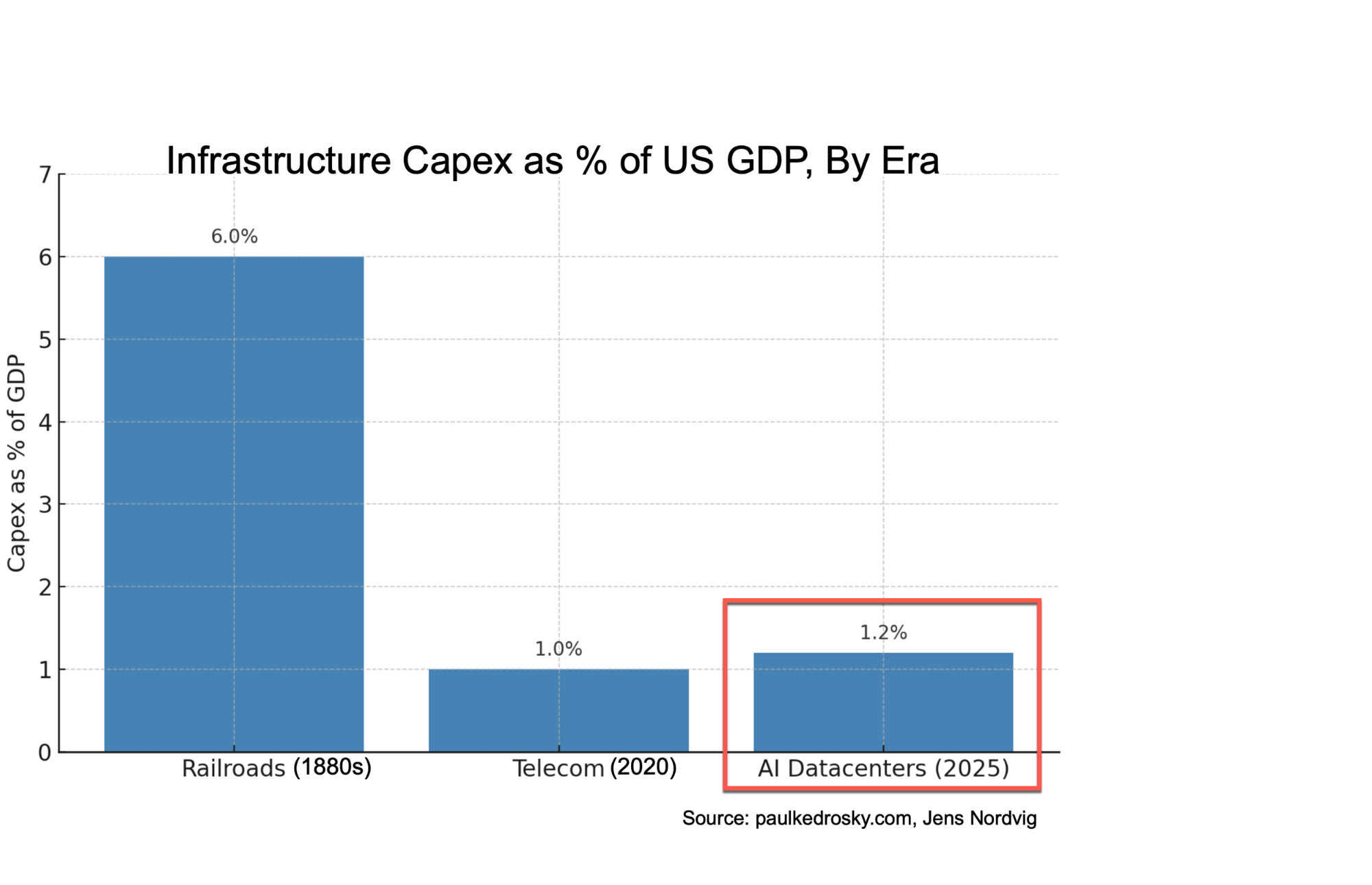 Chart: infrastructure capex as share of GDP, railroads versus AI datacenters