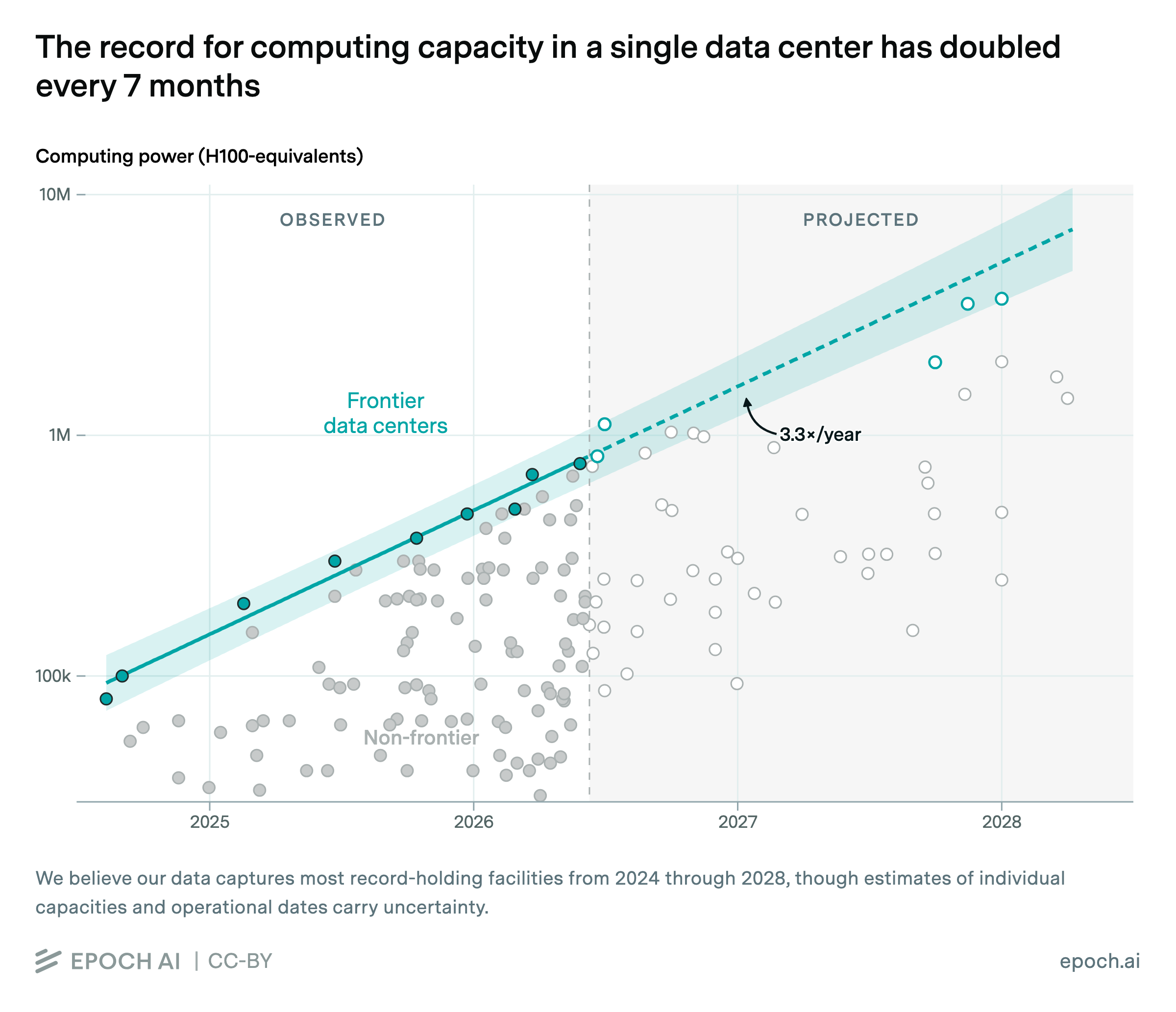 Epoch AI chart: computing capacity of the largest AI data center, doubling every seven months