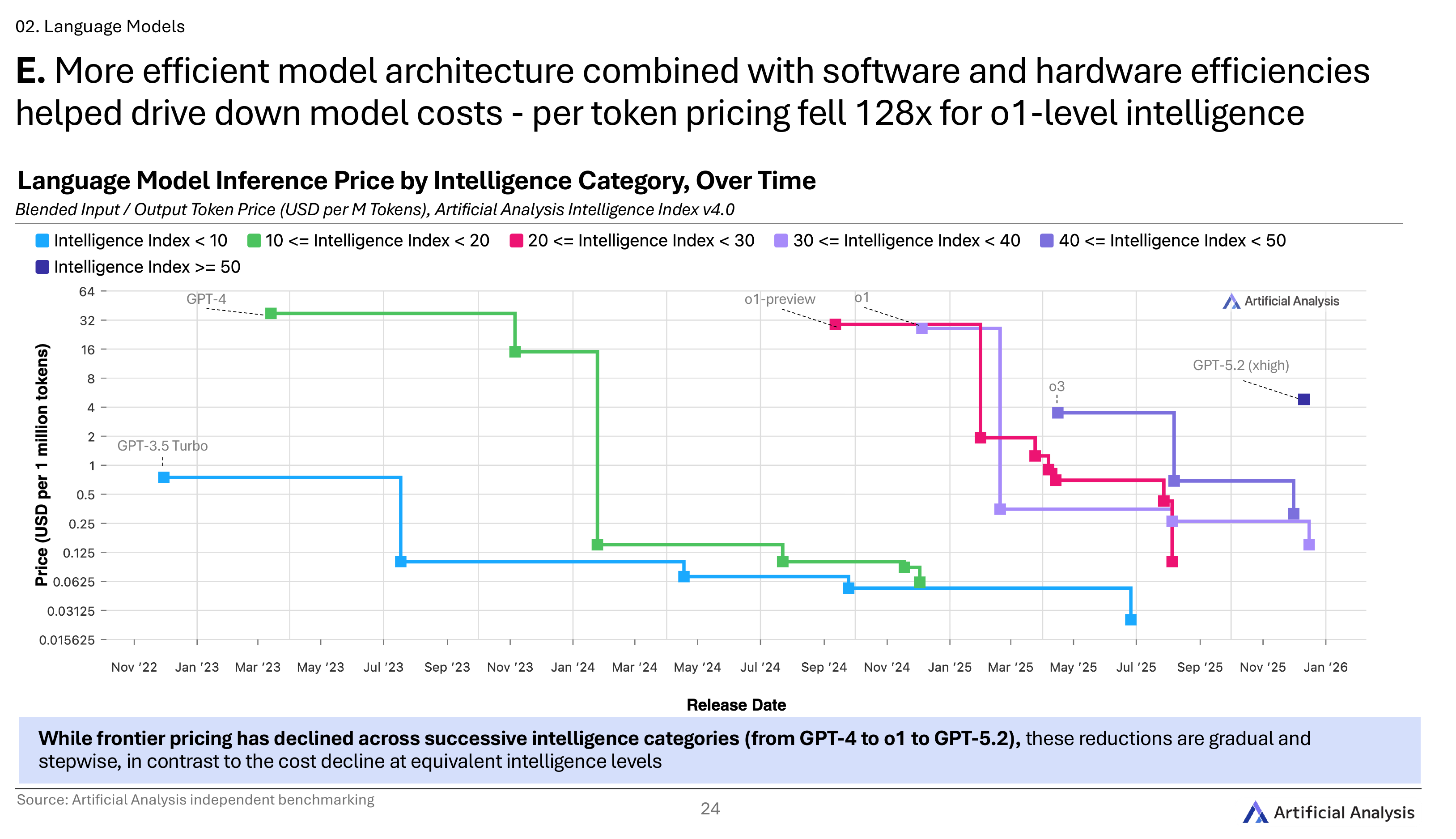 Artificial Analysis: language model inference price by intelligence category over time, Nov 2022 to Jan 2026