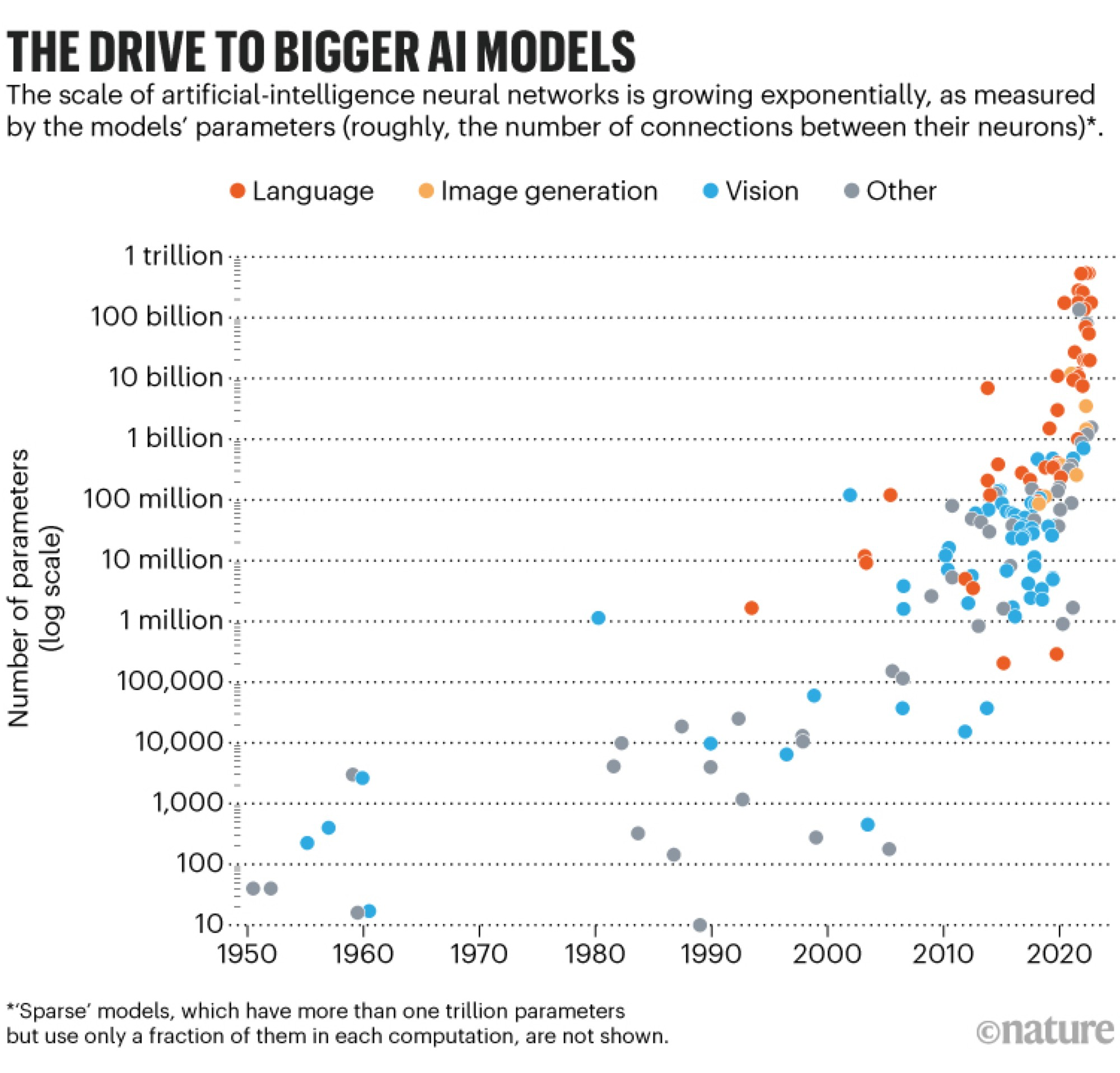 Nature graphic: the drive to bigger AI models, parameter counts by model type over time