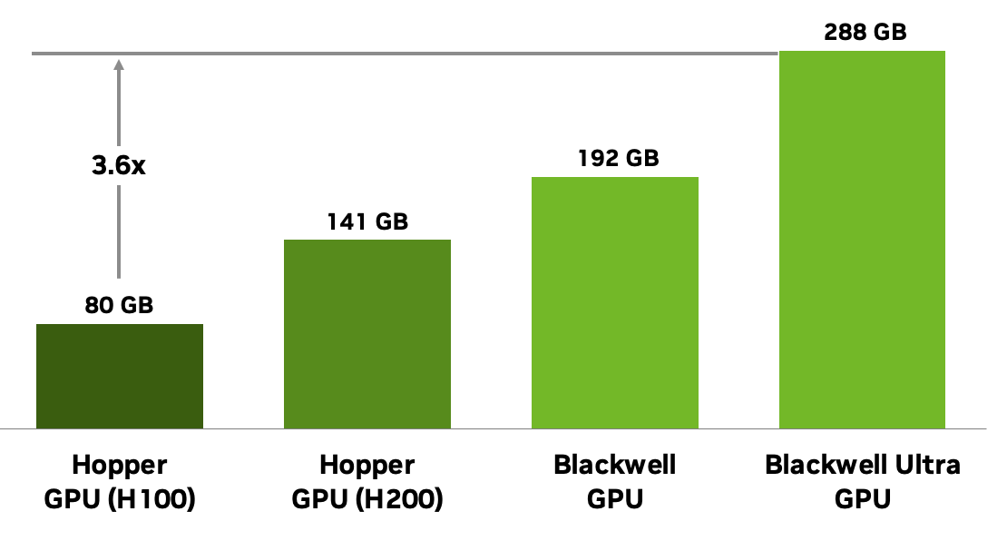 NVIDIA chart: HBM memory per GPU, H100 80GB to Blackwell Ultra 288GB, a 3.6x increase