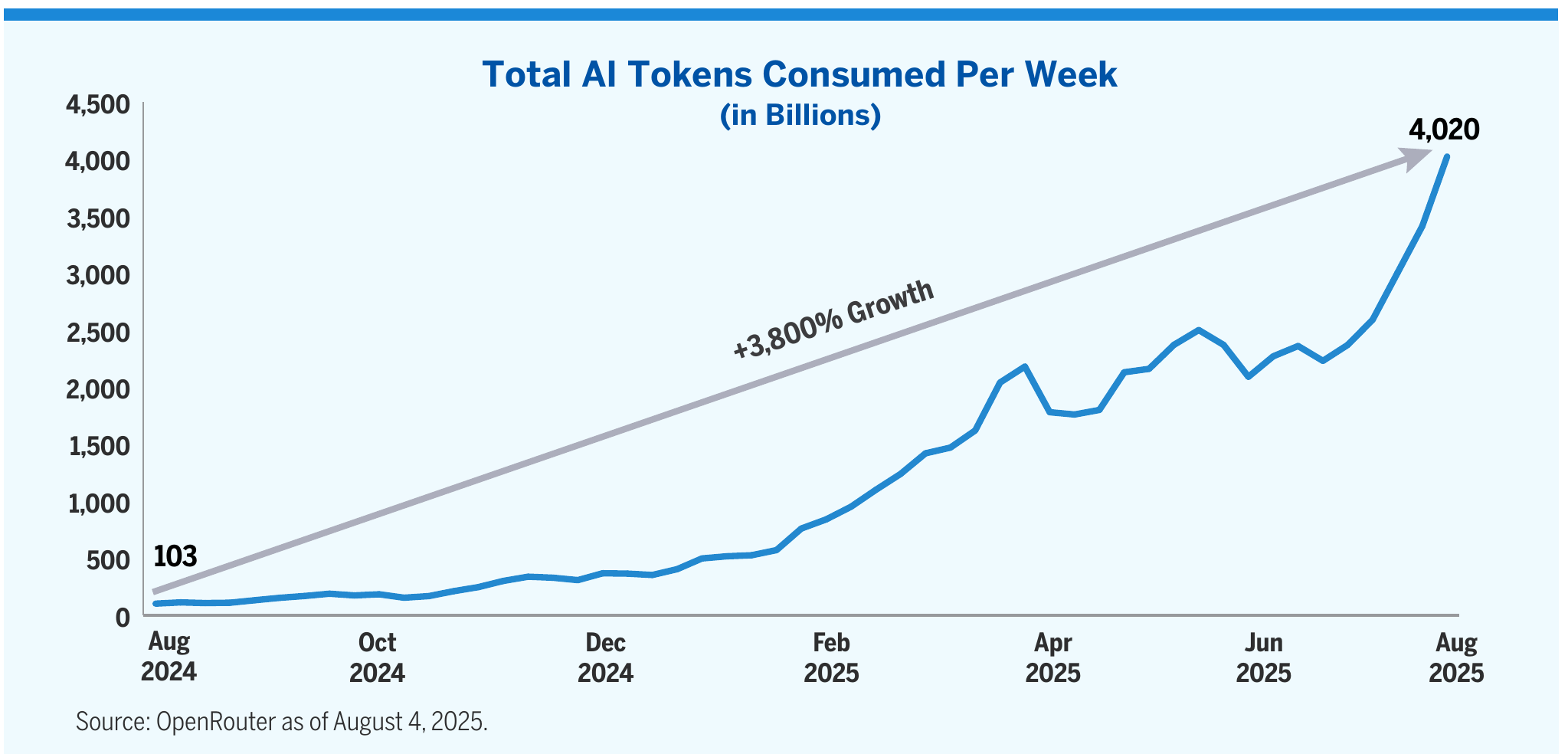 Chart: total AI tokens consumed per week on OpenRouter, 103 billion to 4,020 billion, +3,800% growth