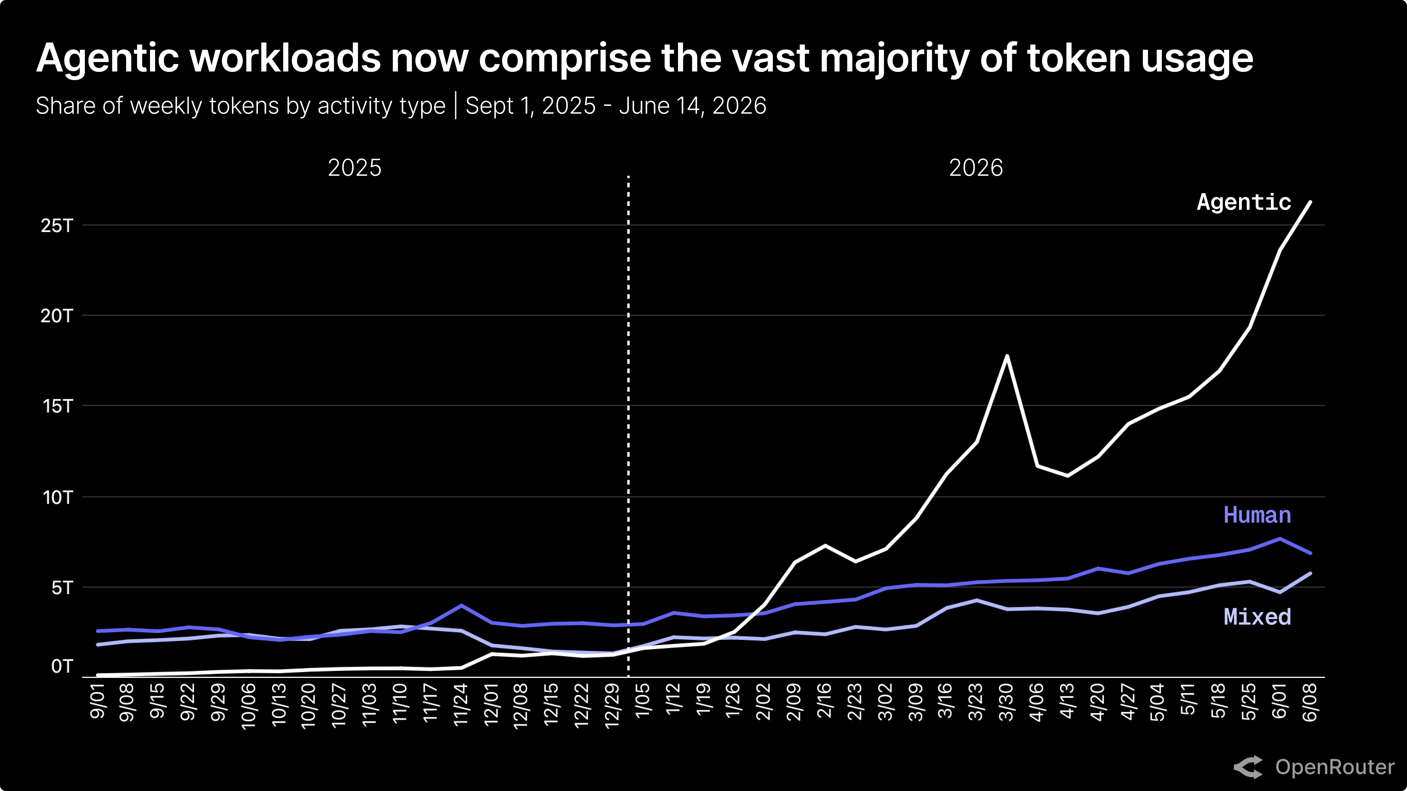 OpenRouter chart: weekly tokens by activity type, agentic versus human versus mixed