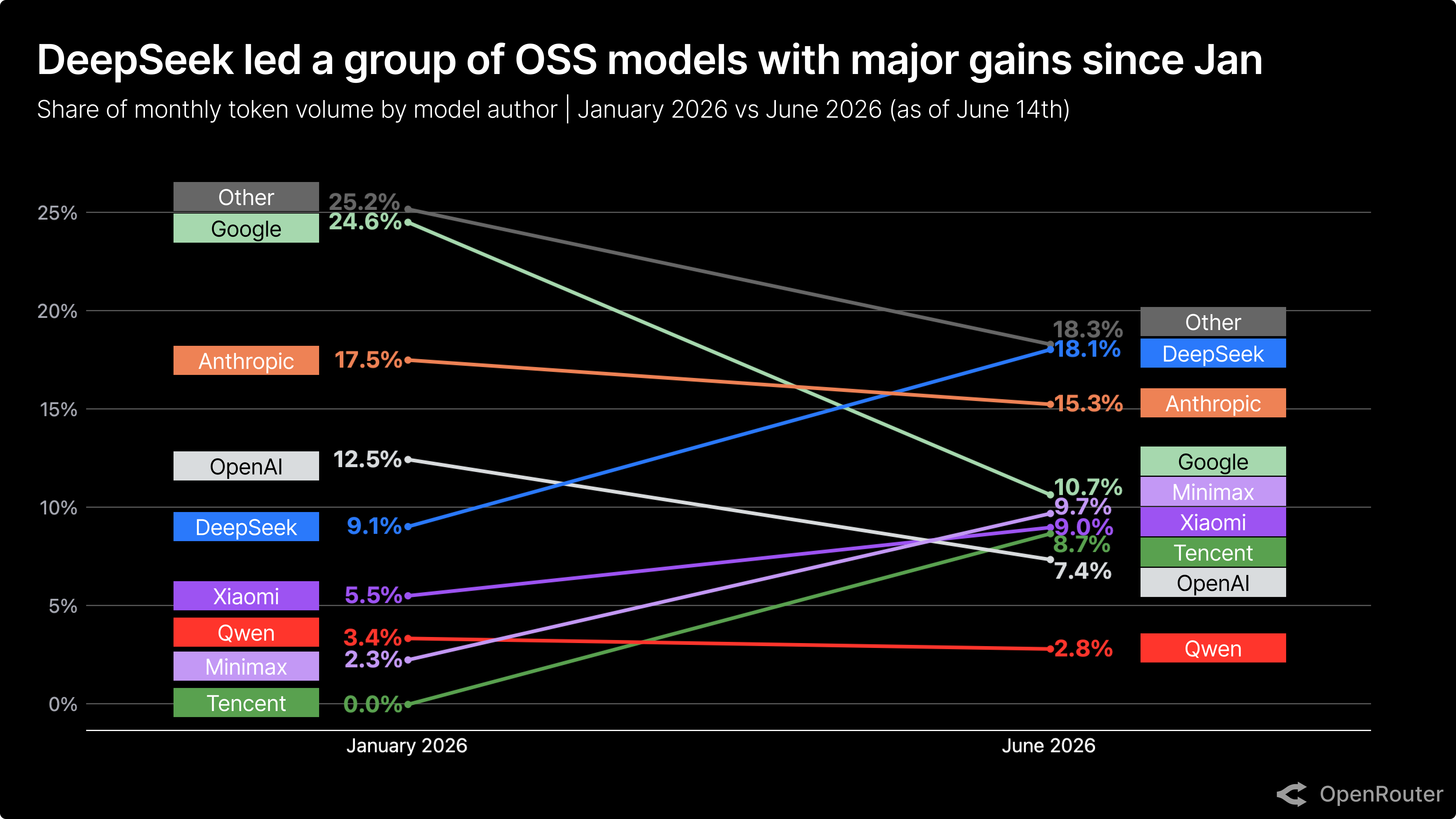 OpenRouter slopegraph: share of monthly token volume by model author, January 2026 versus June 2026