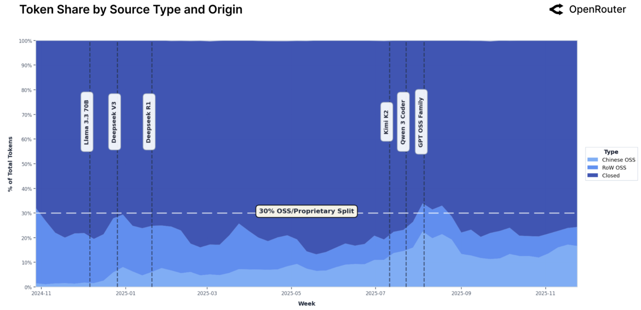 OpenRouter: token share by source type and origin with model release annotations