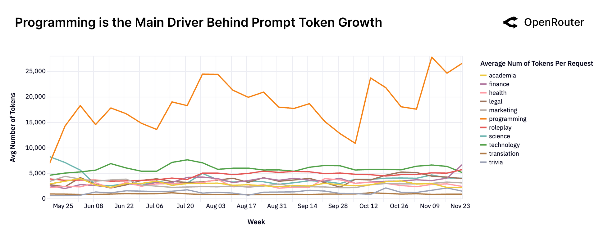 OpenRouter: average tokens per request by category, programming far above all others