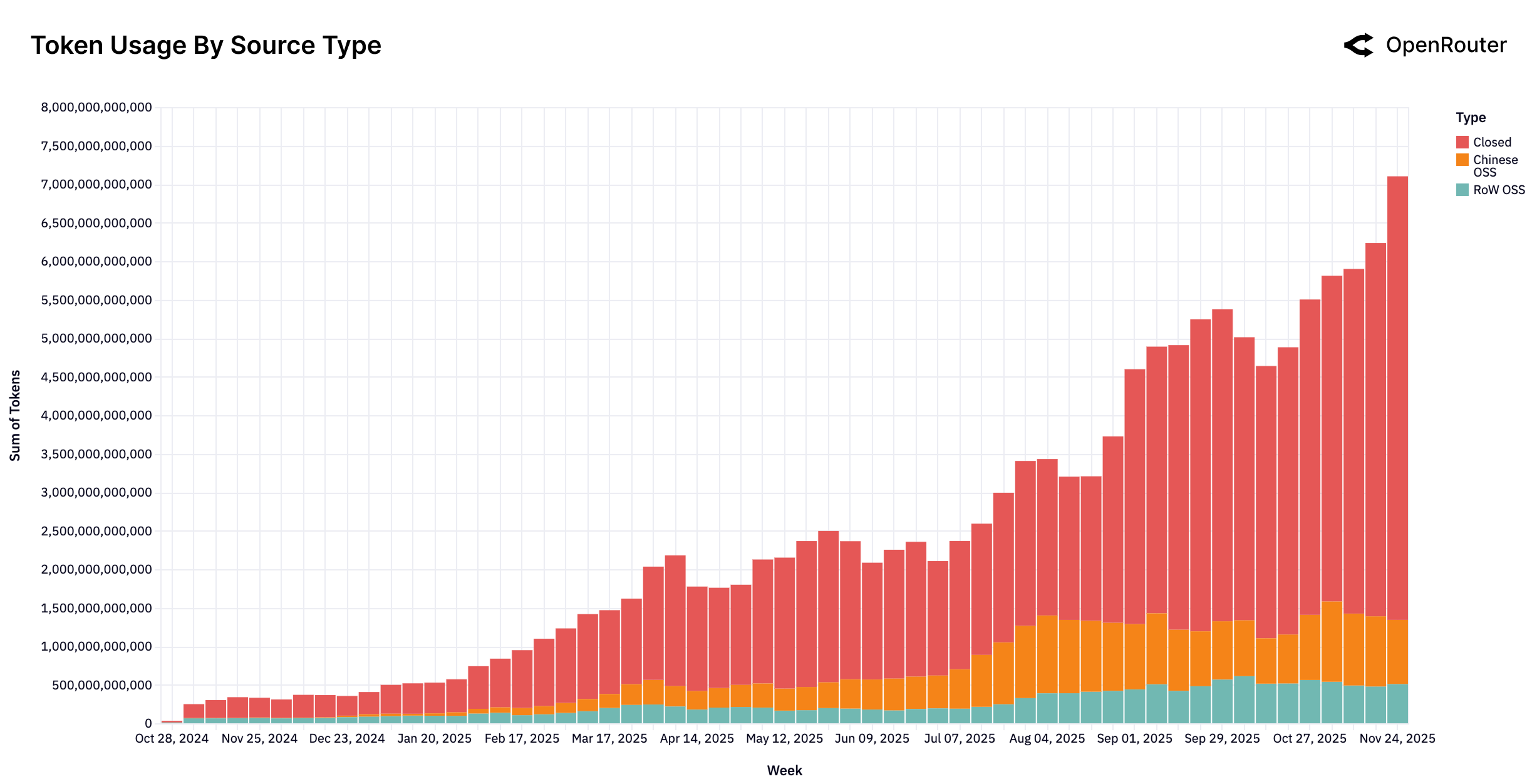 OpenRouter: weekly token usage by source type, closed versus Chinese open source versus rest-of-world open source