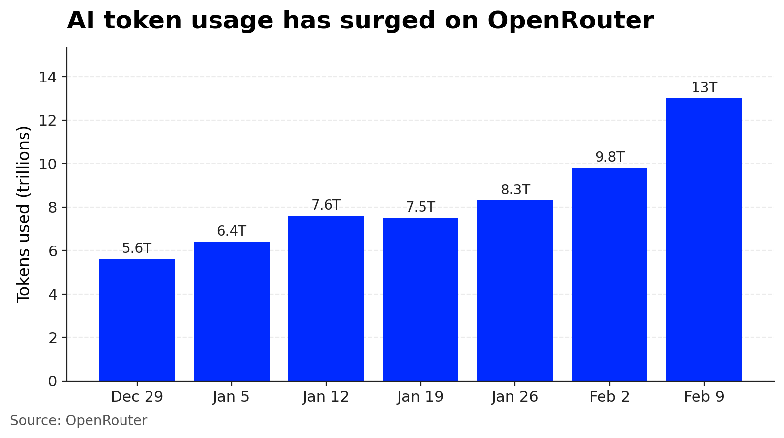 Chart: weekly AI token usage on OpenRouter rising from 5.6 trillion to 13 trillion