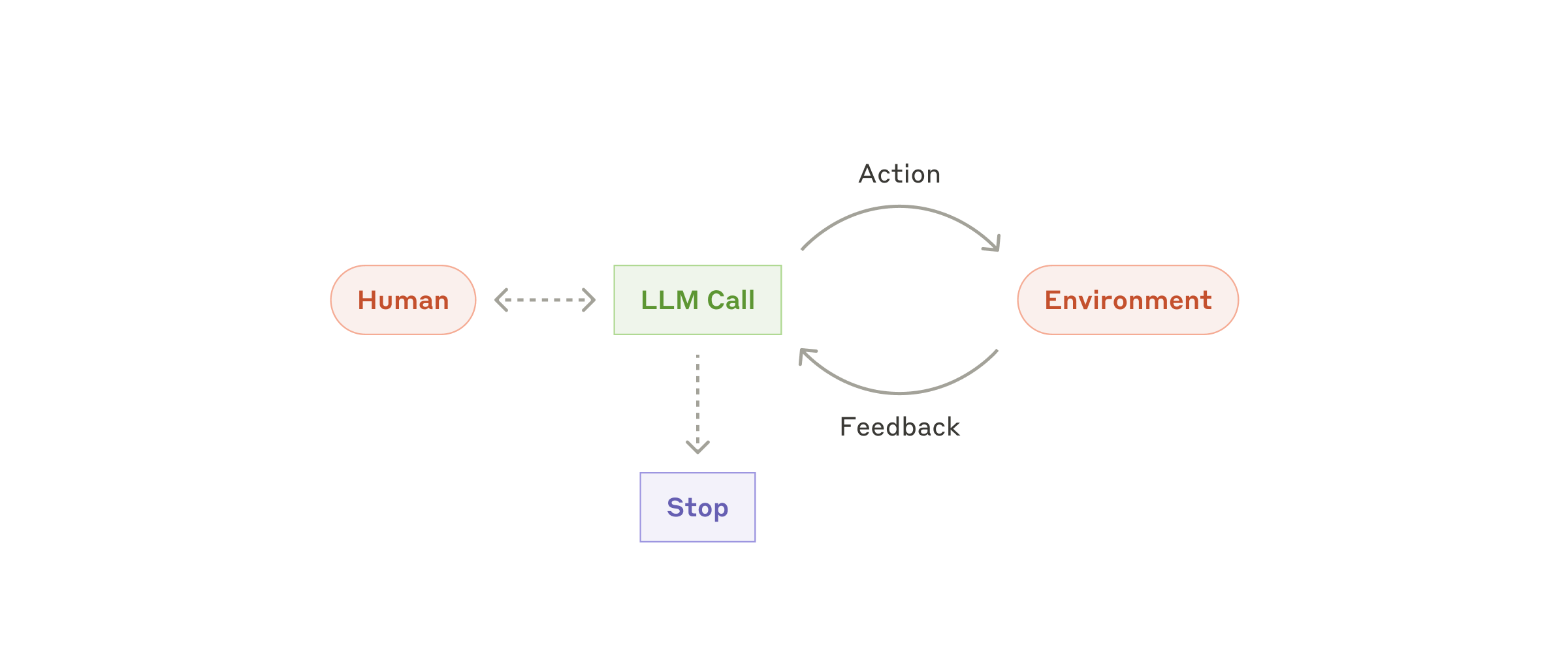 Autonomous agent: an LLM acting in a loop with an environment and human checkpoints