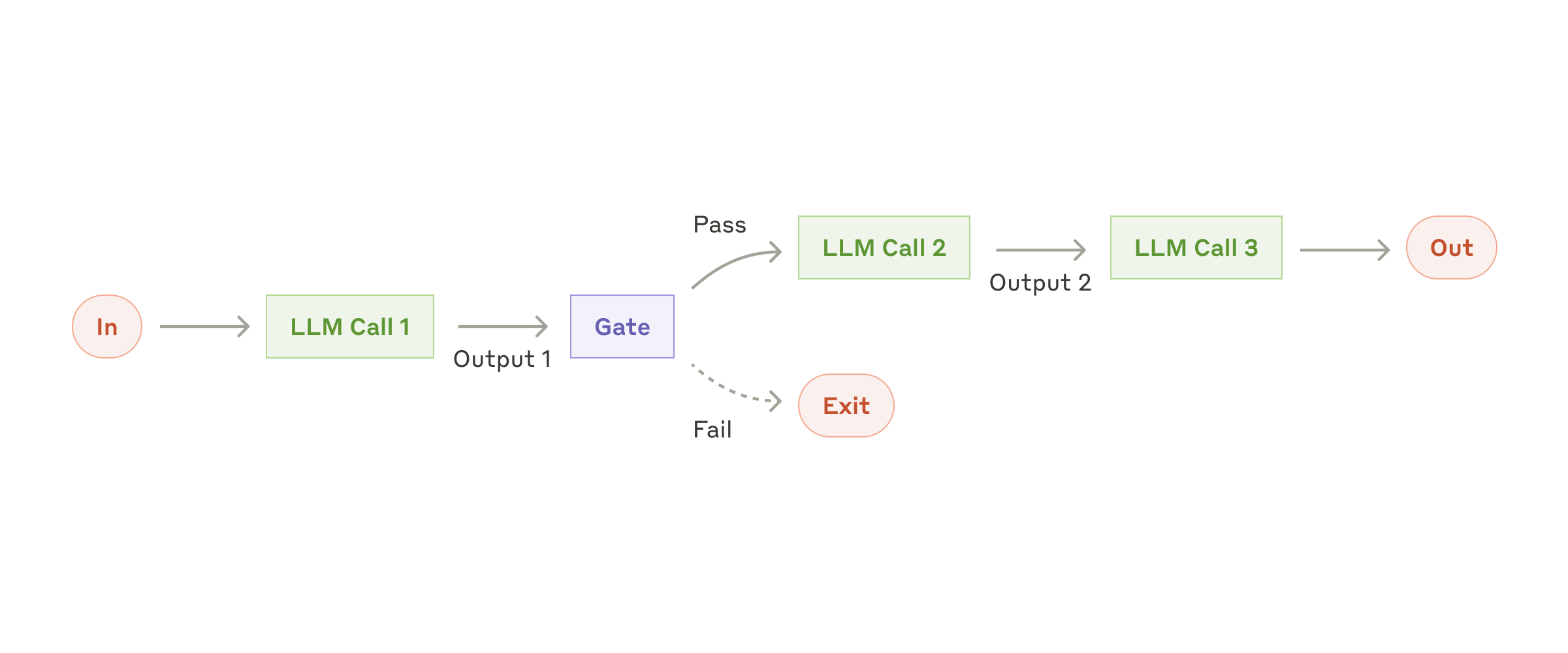 Prompt chaining: input through a sequence of LLM calls with a gate