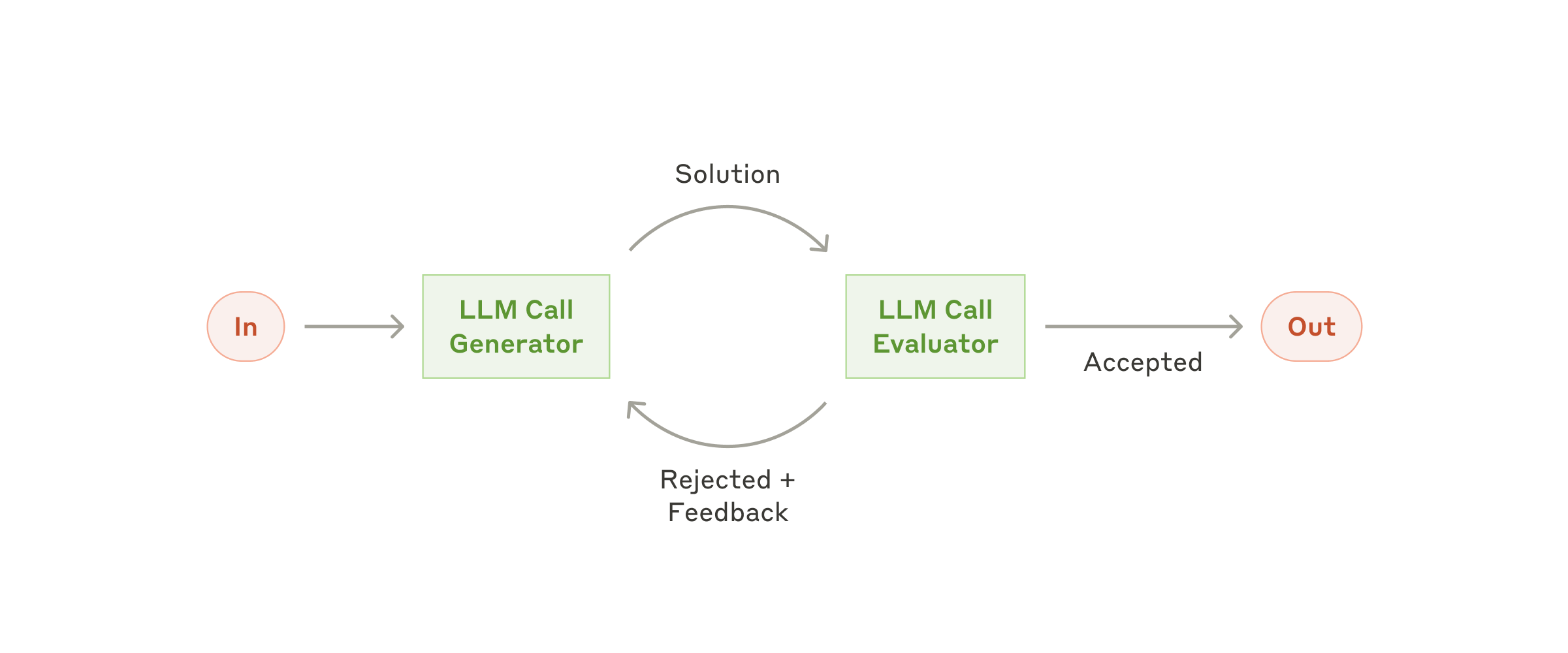 Evaluator-optimizer: a generator and an evaluator LLM loop until the output is accepted