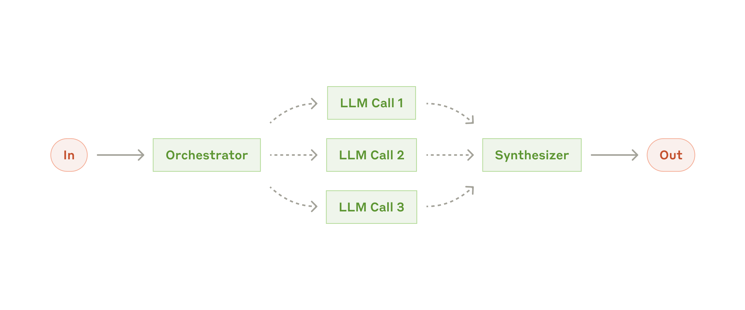 Orchestrator-workers: a central LLM delegates dynamically to worker LLMs and synthesises