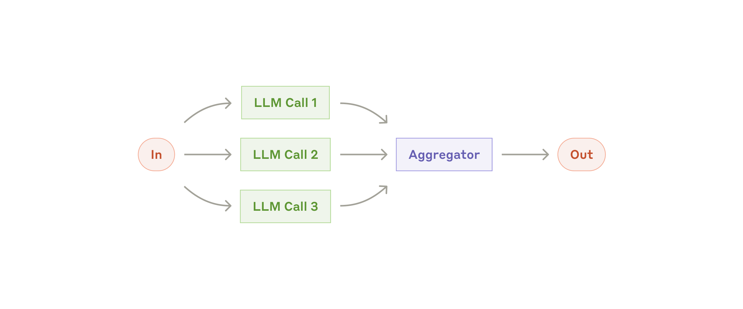 Parallelization: input split across simultaneous LLM calls then aggregated