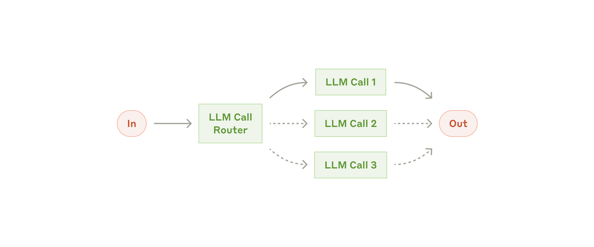 Routing: a classifier directs input to one of several specialised calls