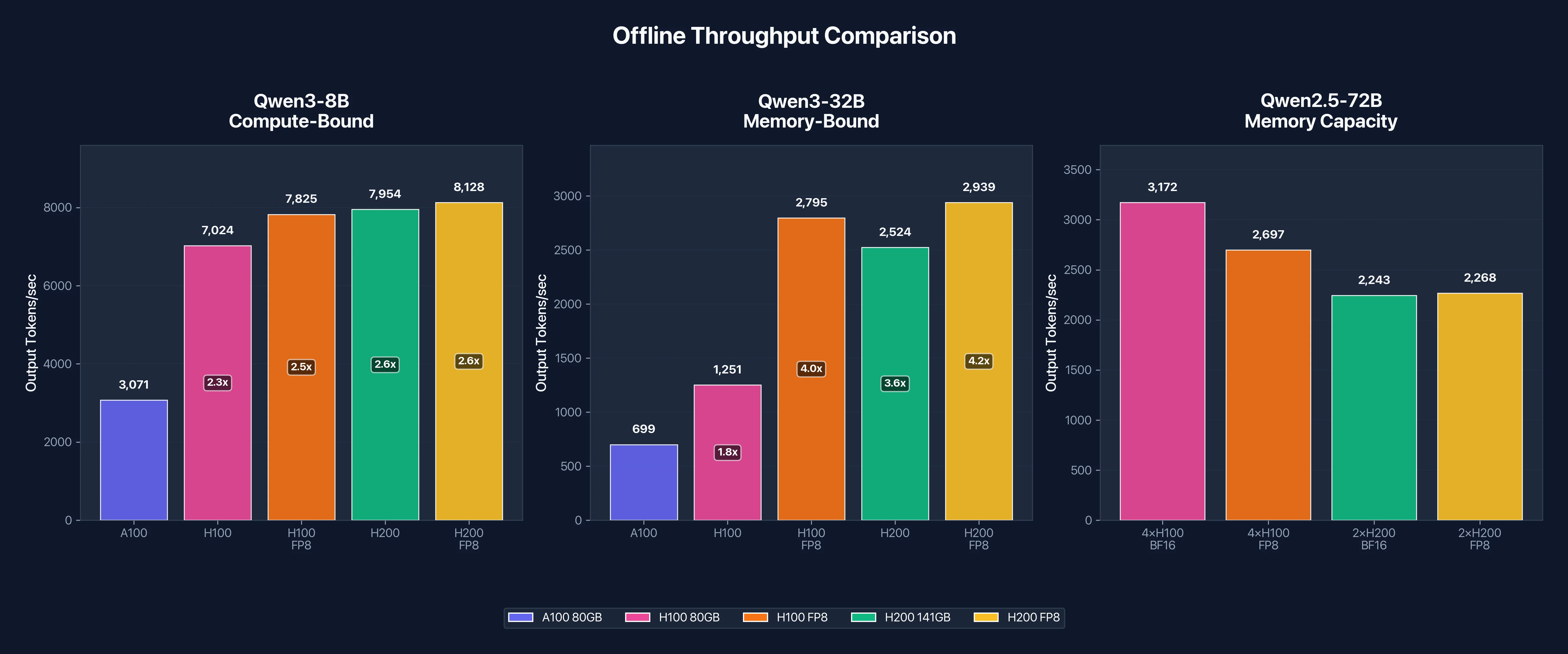 Three-panel offline throughput comparison across A100, H100 and H200 for compute-bound, memory-bound and memory-capacity workloads