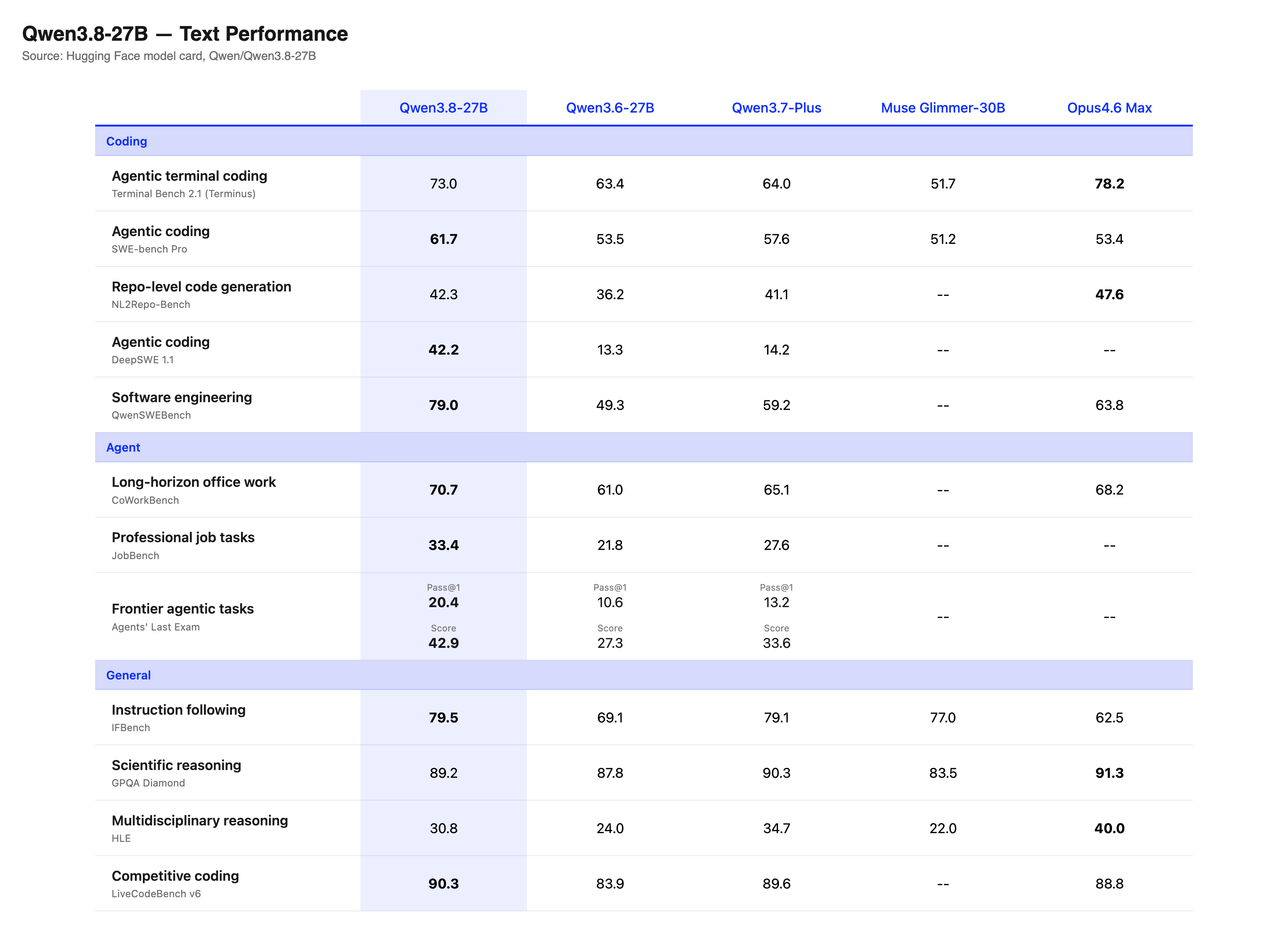 Qwen3.8-27B benchmark table versus Qwen3.7-Plus and Claude Opus 4.6 Max