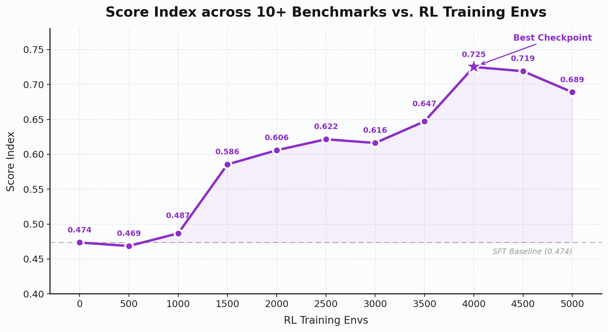 Qwen3.8 figure: agentic score versus number of RL training environments, peaking near 4,000