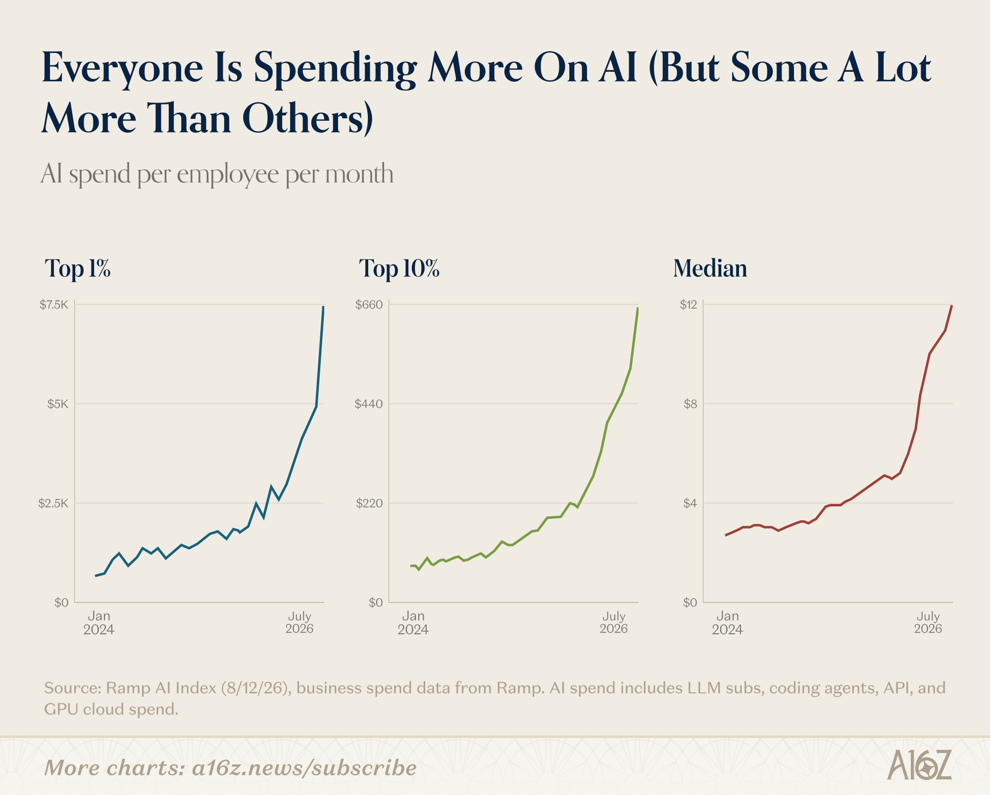 a16z chart: AI spend per employee per month for the top 1 percent, top 10 percent and median company