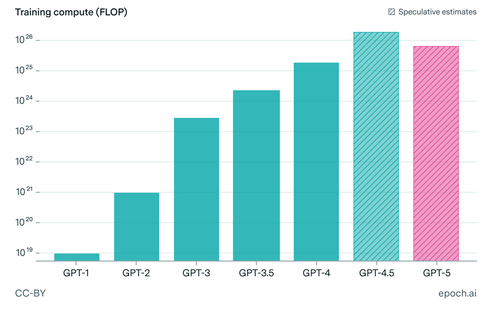 Epoch AI: training compute in FLOP for each GPT generation, log scale