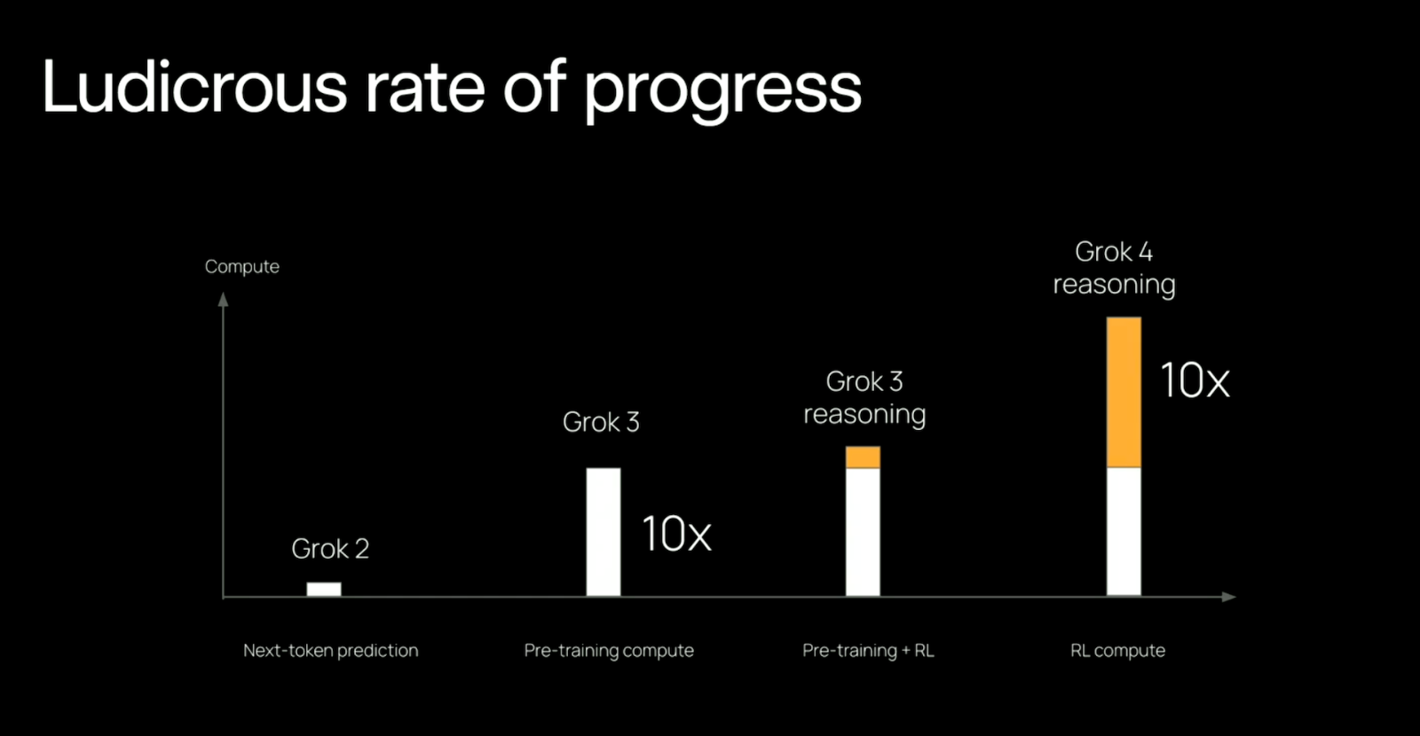 xAI slide: Grok 2 to Grok 4 compute, white pretraining bars and orange reinforcement learning bars reaching parity
