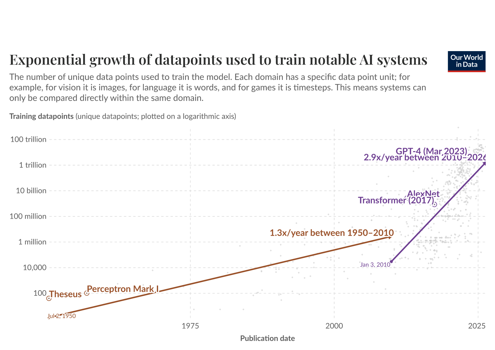 Training dataset sizes of notable AI models over time
