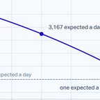 False-positive rate, reminder
