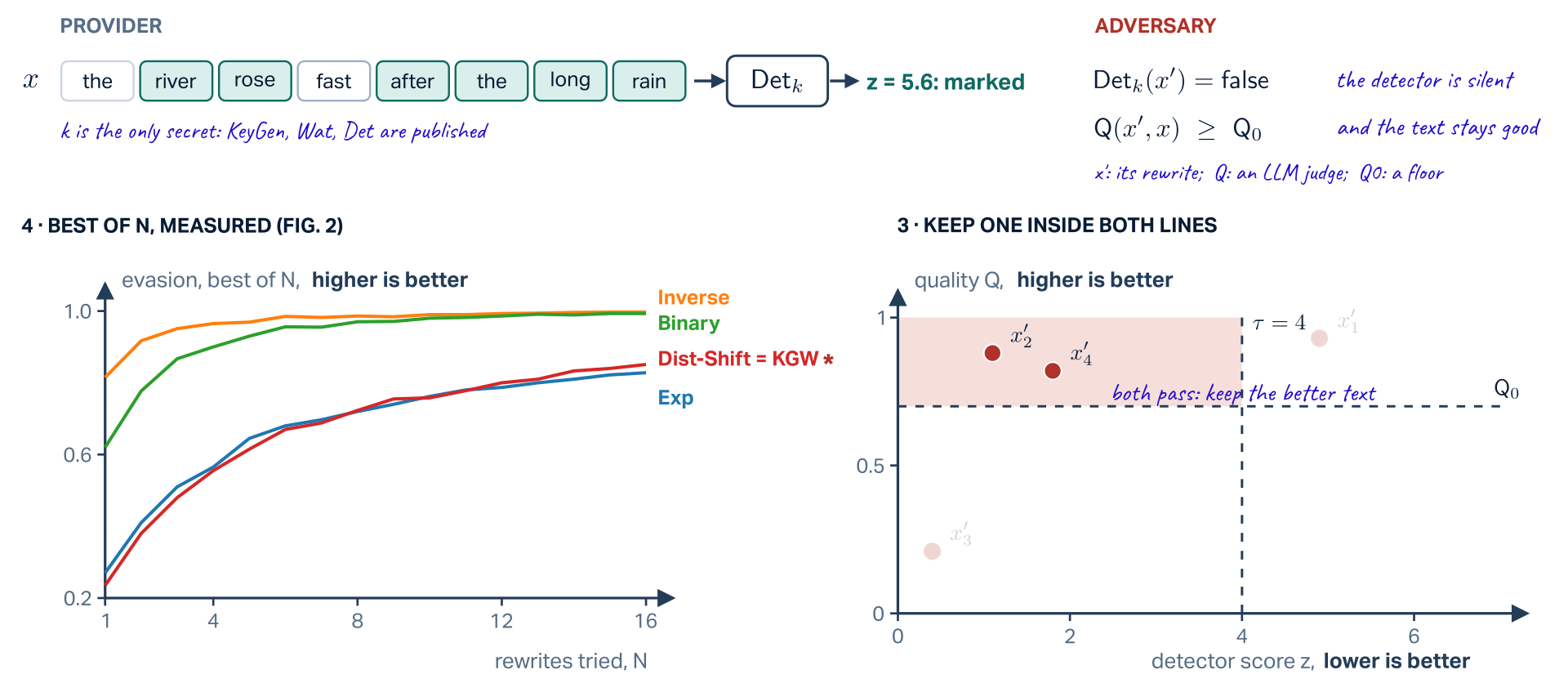 The provider's marked text x, the river rose fast after the long rain, six of its scored words on the green list, goes to Det_k: z = 5.6, marked; k is the only secret, KeyGen, Wat and Det are published. The adversary wants Det_k(x prime) = false, the detector silent, and Q(x prime, x) at least Q_0, the text still good, where Q is an LLM judge. Step 1: a rewriter, an open LLM, proposes four rewrites. Step 2: each gets a detector score z under a key the adversary holds and a quality Q, and lands on a plane of quality (higher is better) against z (lower is better). Step 3: the line z = 4 and the floor Q_0 cut out a region; two rewrites land inside it and the better text is kept. Step 4, measured (Fig. 2): the evasion rate of the best of N rewrites against N from 1 to 16: Inverse 0.82 to 1.00, Binary 0.62 to 0.99, Dist-Shift = KGW 0.23 to 0.85, Exp 0.27 to 0.83.