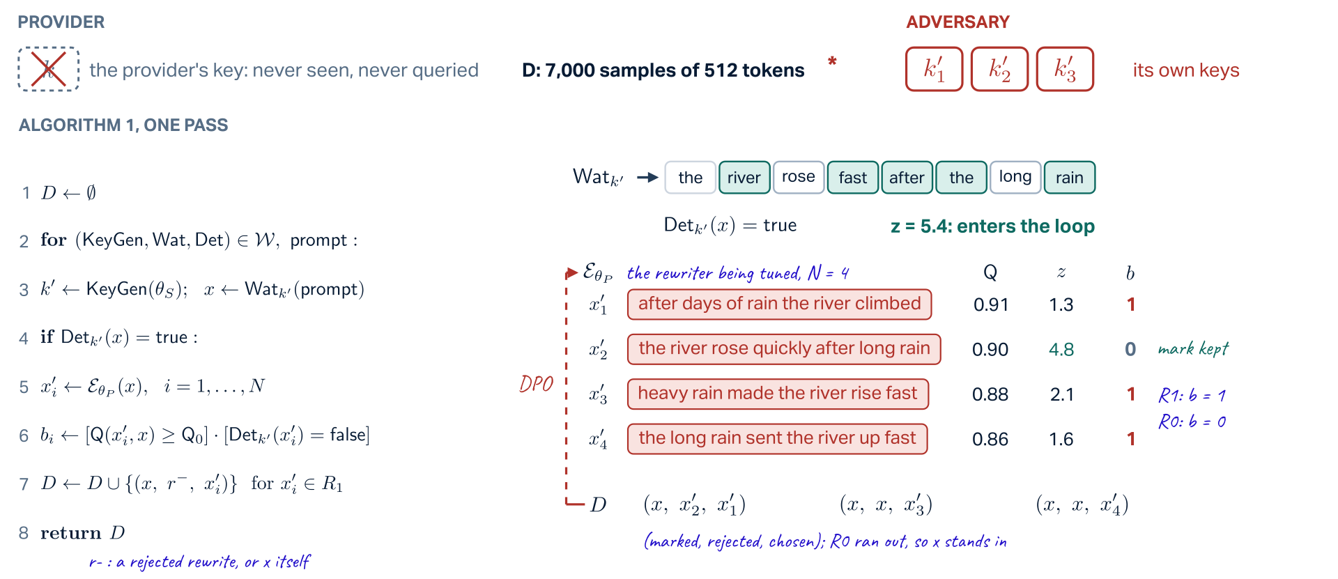 Two keys drawn apart: the provider's key k, crossed, never seen and never queried; the adversary's own keys k prime 1, 2, 3. Left, Algorithm 1 in course notation, eight lines: D is empty; for each scheme and prompt; k prime from KeyGen(theta_S) and x from Wat_k prime(prompt); if Det_k prime(x) is true; rewrites x prime i from E_thetaP(x) for i up to N; b_i is one when Q(x prime i, x) is at least Q_0 and Det_k prime(x prime i) is false; add (x, r minus, x prime i) to D for each kept rewrite, where r minus is a rejected rewrite or x itself; return D. Right, one pass on a toy text: x is marked under k prime, z = 5.4, and enters the loop; the rewriter, being tuned, draws four rewrites; their quality and z: 0.91 and 1.3, 0.90 and 4.8 (the mark was kept, b = 0), 0.88 and 2.1, 0.86 and 1.6, so R1 holds three and R0 one; D gets (x, x prime 2, x prime 1), (x, x, x prime 3), (x, x, x prime 4): marked, rejected, chosen, and x stands in when R0 runs out. A dashed arrow labelled DPO returns from D to the rewriter. D: 7,000 samples of 512 tokens.