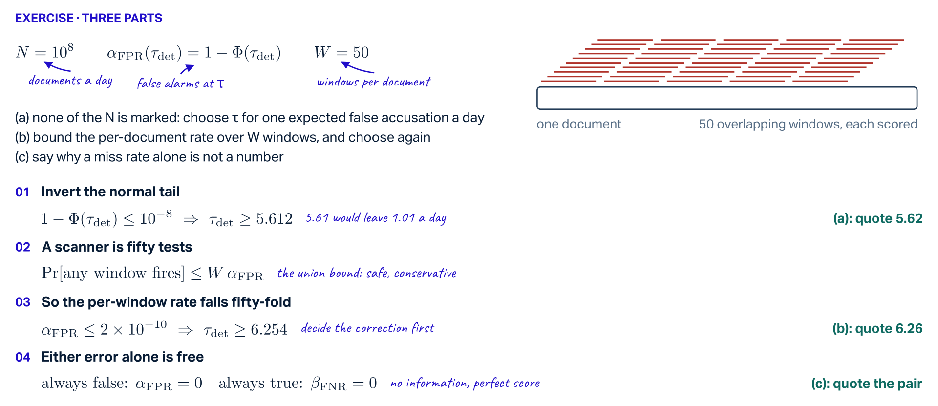 Exercise in three parts with its solution. Setting: N = 10^8 documents a day; the false-alarm rate at threshold tau is 1 - Phi(tau); W = 50 windows per document; one document is drawn as a strip with 50 overlapping windows above it. Questions: (a) none of the N is marked: choose tau for one expected false accusation a day; (b) bound the per-document rate over W windows, and choose again; (c) say why a miss rate alone is not a number. Rung 1: 1 - Phi(tau) at most 10^-8 gives tau at least 5.612; 5.61 would leave 1.01 a day; quote 5.62. Rung 2: a scanner is fifty tests: the probability that any window fires is at most W times alpha_FPR, the union bound. Rung 3: so alpha_FPR at most 2 x 10^-10 gives tau at least 6.254; quote 6.26. Rung 4: either error alone is free: always false gives alpha_FPR = 0, always true gives beta_FNR = 0; quote the pair.