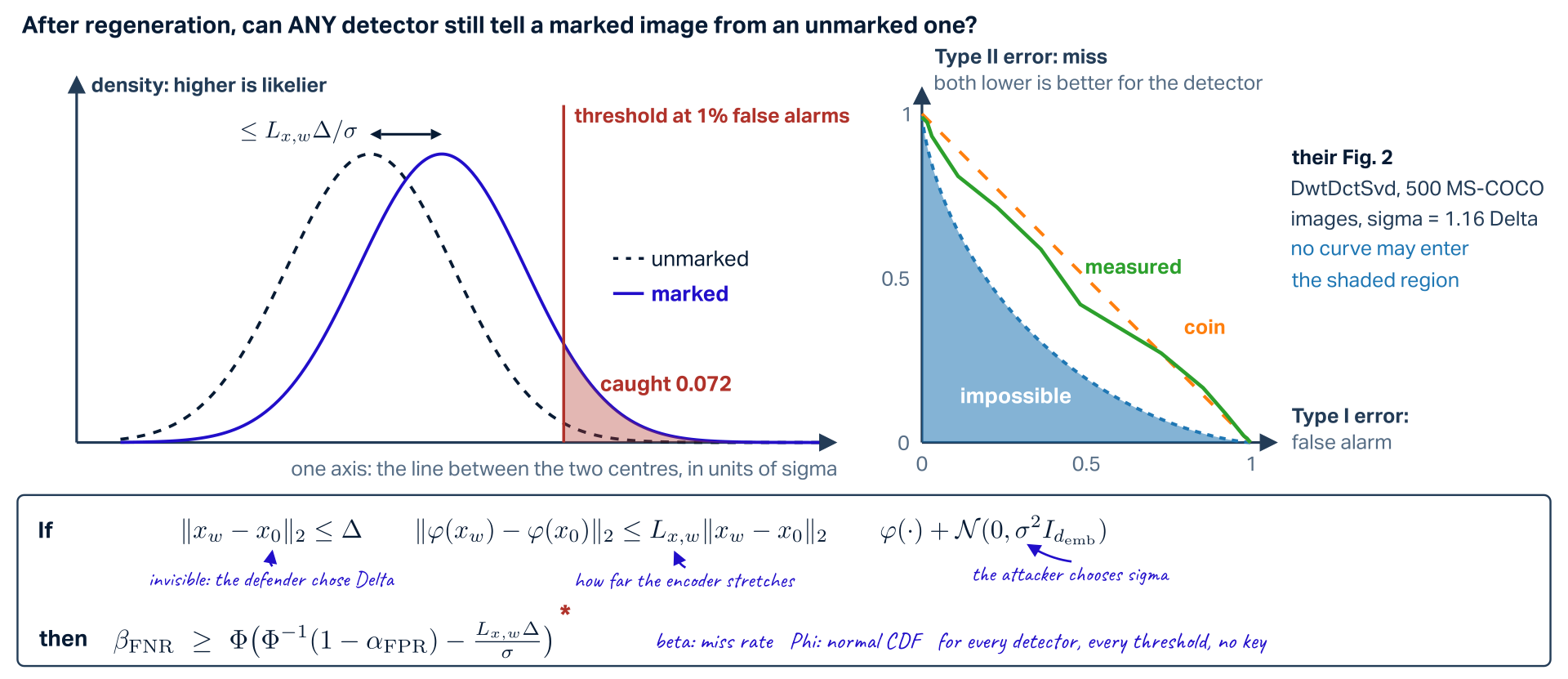 Certified removal by regeneration. Top: after regeneration, can any detector still tell a marked image from an unmarked one? Left, our computed picture: on one axis, the line between the two latent centres in units of sigma, a dashed unmarked Gaussian and a solid marked Gaussian whose centres are at most L Delta over sigma apart, here 0.862; the threshold of a test at 1 percent false alarms, 2.326, and the tail it can catch, 0.072. Right, the paper's Figure 2 redrawn: Type I error, false alarm, against Type II error, miss, both lower better for the detector; the coin diagonal, the shaded impossibility region under the bound, and the measured DwtDctSvd curve on 500 MS-COCO images at sigma = 1.16 Delta, running just under the coin and outside the shaded region. Bottom: if the marked and clean images are within Delta in l2, the defender's invisibility budget, the encoder stretches distances by at most L, and the attacker adds Gaussian noise of scale sigma in the embedding, then the miss rate beta-FNR is at least Phi of Phi-inverse of one minus alpha-FPR minus L Delta over sigma: for every detector, every threshold, no key.