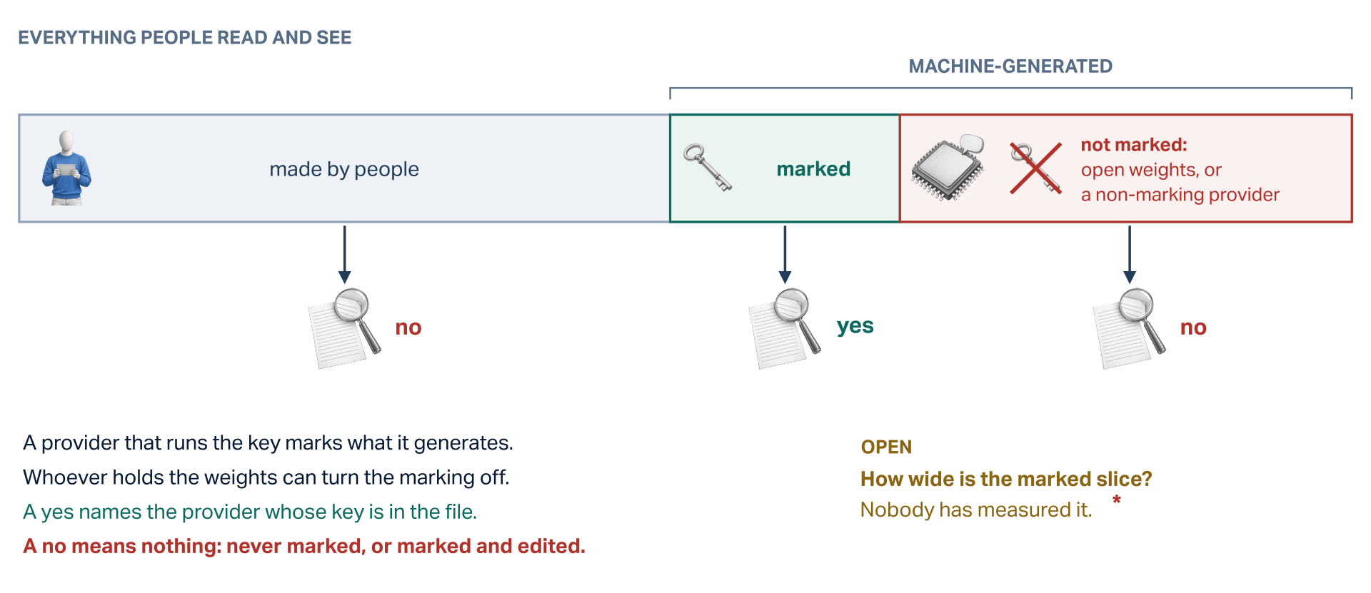 One wide bar, everything people read and see. Its left part, with a person icon, is made by people; its right part, under a bracket labelled machine-generated, splits into a teal slice with a key, marked, and a wider crimson slice with a model icon and a crossed-out key, not marked: open weights or a non-marking provider. Under each part a detector: under the marked slice it answers yes, under the other two it answers no. Four lines: a provider that runs the key marks what it generates; whoever holds the weights can turn the marking off; a yes names the provider whose key is in the file; a no means nothing: never marked, or marked and edited. In amber: how wide is the marked slice? Nobody has measured it.