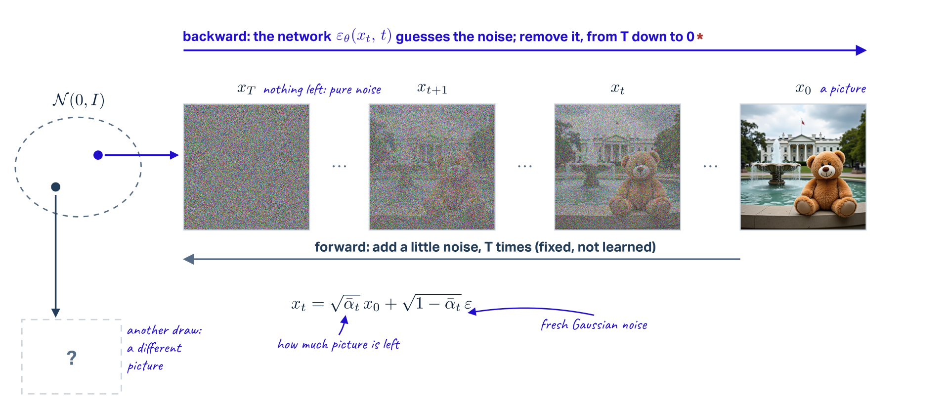 A diffusion model in one strip. Right: a photograph of a teddy bear in front of the White House, x_0. Going left, the forward process adds a little Gaussian noise T times, fixed and not learned: x_t, x_{t+1} and finally x_T, nothing left but pure noise; x_t equals the square root of alpha-bar t times x_0 plus the square root of one minus alpha-bar t times fresh Gaussian noise epsilon, where alpha-bar t is how much picture is left. Above, the backward process runs left to right: the network epsilon-theta of x_t and t guesses the noise, which is removed, from step T down to 0. Left: generation starts by drawing x_T from an isotropic Gaussian N(0, I); another draw from that cloud gives a different picture, drawn as an empty frame with a question mark.