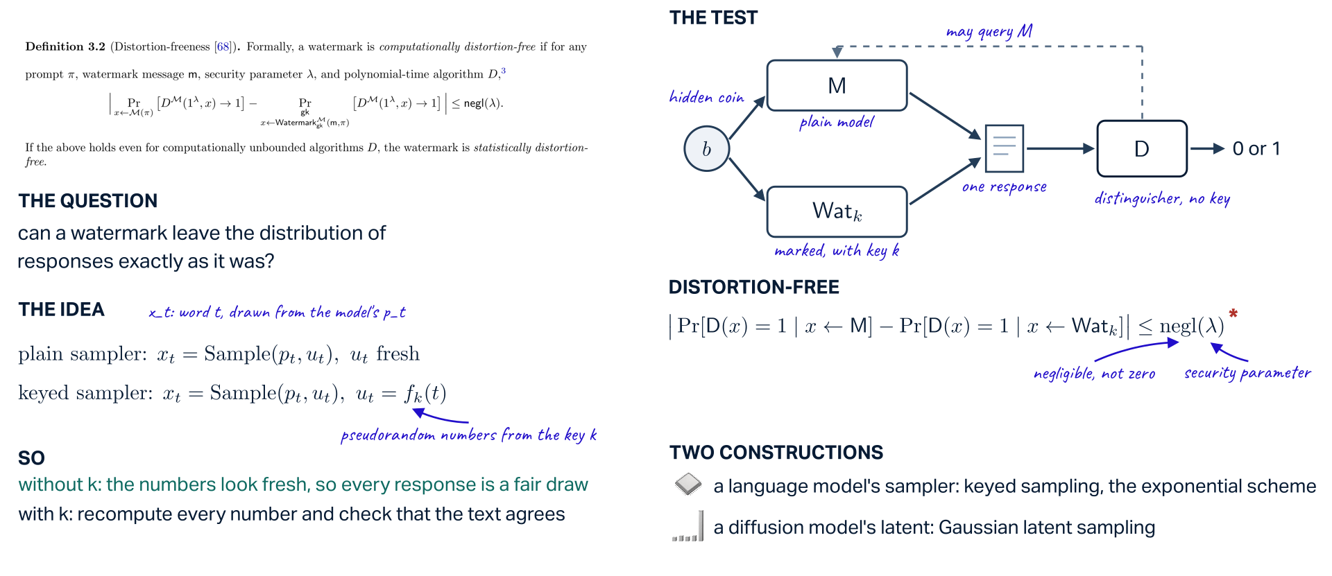 Distortion-freeness. Top left, the survey's Definition 3.2 as printed: a watermark is computationally distortion-free if for any prompt, message, security parameter lambda and polynomial-time algorithm D with access to the model, the two probabilities that D outputs 1 on a response from the model and on a response from the watermarked model differ by at most negl(lambda); if this holds even for unbounded D it is statistically distortion-free. The question: can a watermark leave the distribution of responses exactly as it was? The test: a hidden coin b picks the plain model M or the marked model Wat_k with key k; one response x goes to the distinguisher D, which holds no key, may query M, and answers 0 or 1. Distortion-free: the absolute difference between the probability that D outputs 1 when x comes from M and when x comes from Wat_k is at most negl(lambda), negligible but not zero, with lambda the security parameter. The idea: a plain sampler writes word t as Sample(p_t, u_t) with u_t fresh; a keyed sampler takes u_t = f_k(t), pseudorandom numbers from the key k. So: without k the numbers look fresh, so every response is a fair draw; with k one can recompute every number and check that the text agrees. Two constructions: a language model's sampler (keyed sampling, the exponential scheme) and a diffusion model's latent (Gaussian latent sampling).