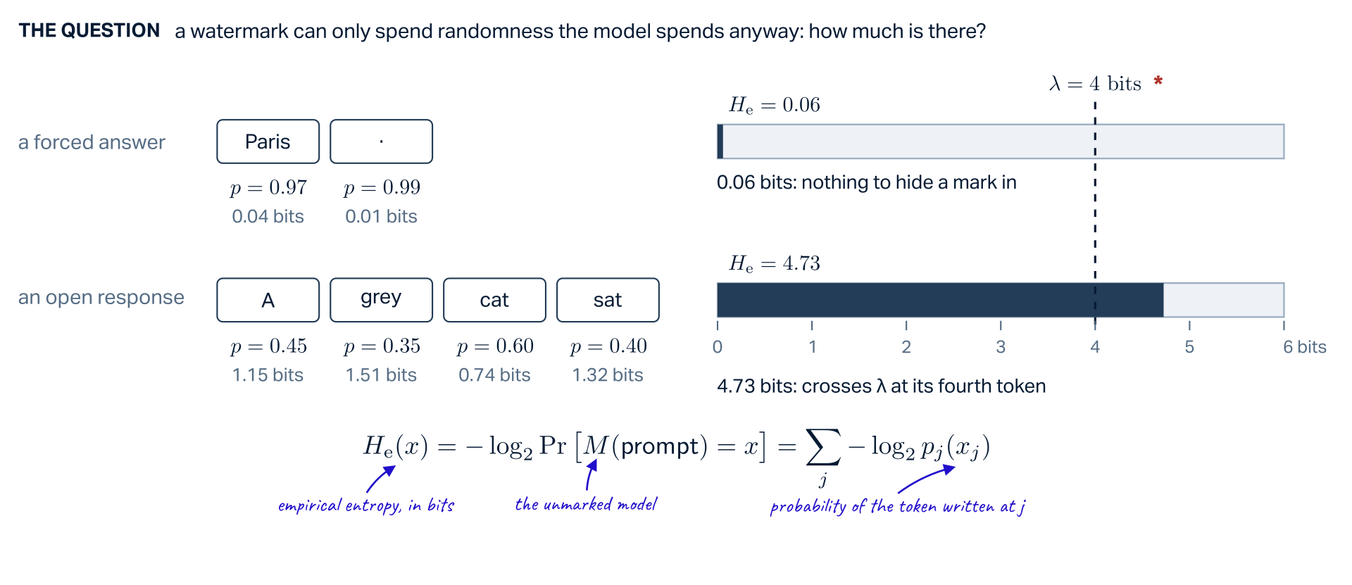 Counting the randomness two responses spend. The question: a watermark can only spend randomness the model spends anyway; how much is there? A forced answer, Paris and a full stop, with probabilities 0.97 and 0.99, costs 0.04 and 0.01 bits; its meter reaches H_e = 0.06 bits: nothing to hide a mark in. An open response, A grey cat sat, with probabilities 0.45, 0.35, 0.60 and 0.40, costs 1.15, 1.51, 0.74 and 1.32 bits; its meter reaches 4.73 bits and crosses the dashed threshold lambda = 4 bits at its fourth token. The scale runs from 0 to 6 bits. Below, the definition: the empirical entropy H_e of x is minus log base 2 of the probability that the unmarked model M writes x for the prompt, which is the sum over positions j of minus log base 2 of p_j of x_j, the probability of the token written at j.