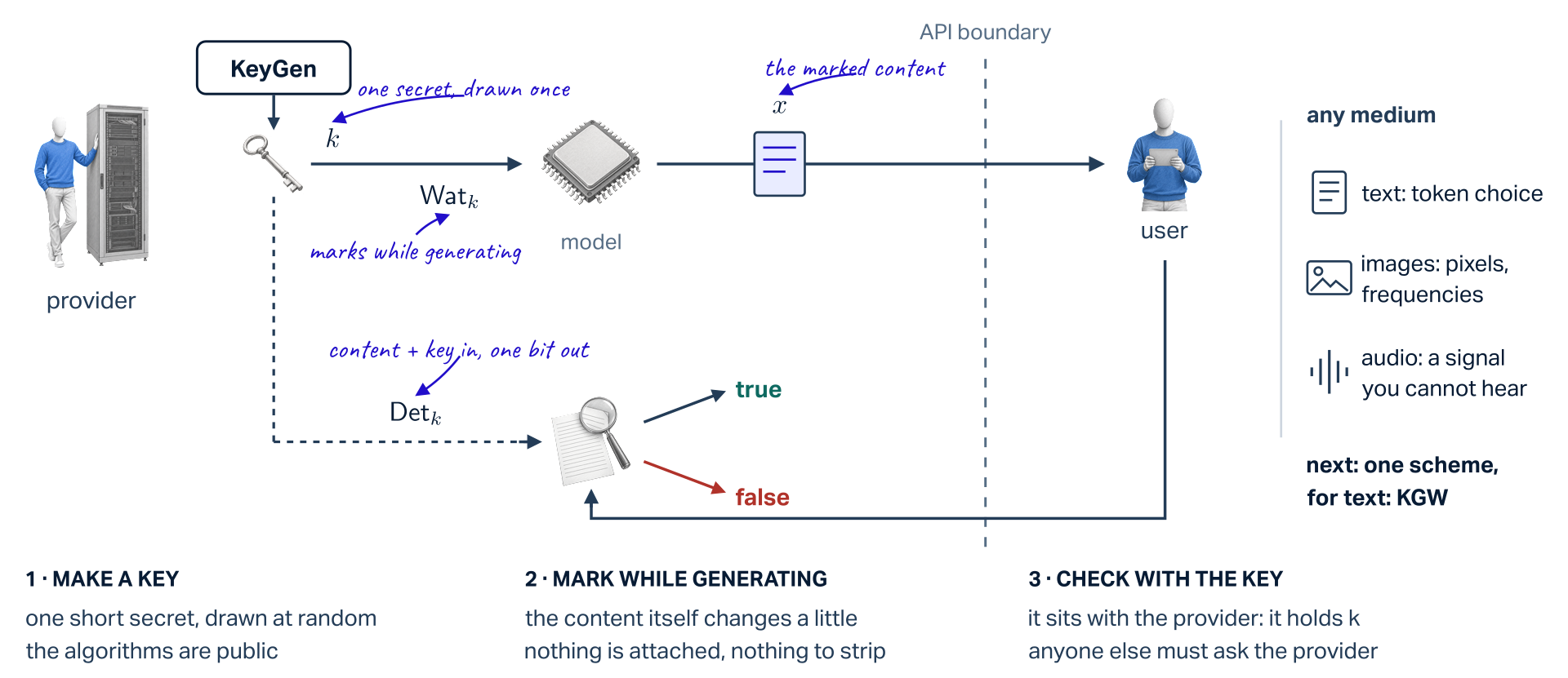 The three parts every watermark has, on a pipeline. A provider runs a model behind a dashed API boundary; a user receives its content. Part 1, make a key: KeyGen draws one secret key k, once; the algorithms are public. Part 2, mark while generating: the key reaches the model, written Wat_k, and the content x that crosses the boundary is marked in itself, with nothing attached to strip. Part 3, check with the key: the content returns to a detector Det_k inside the provider's boundary, which takes content and key and outputs true or false; anyone else must ask the provider. On the right: the same three parts for any medium: text (token choice), images (pixels, frequencies), audio (a signal you cannot hear). Next: one scheme, for text, KGW.